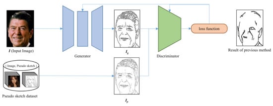 PDF Generating Photographic Faces From the Sketch Guided by Attribute  Using GAN  Semantic Scholar