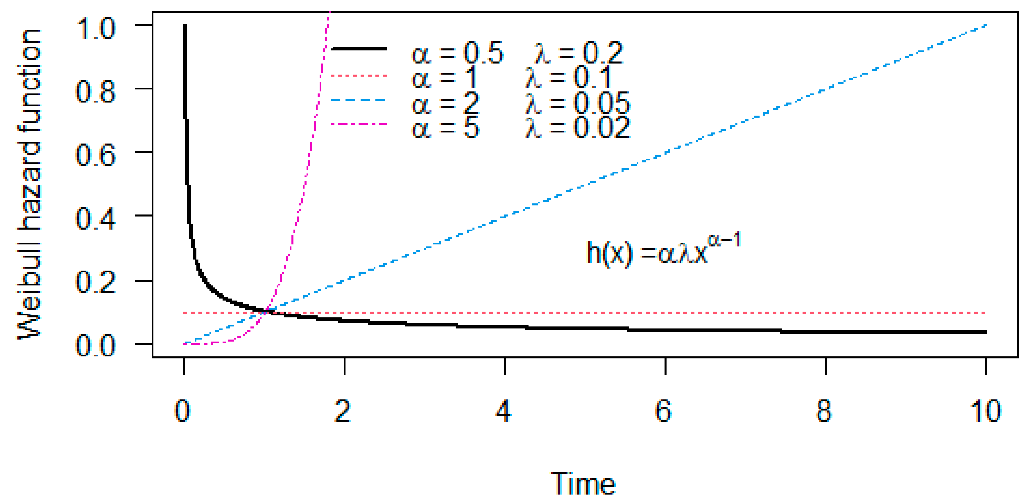 Mathematics | Free Full-Text | Parametric Distributions for