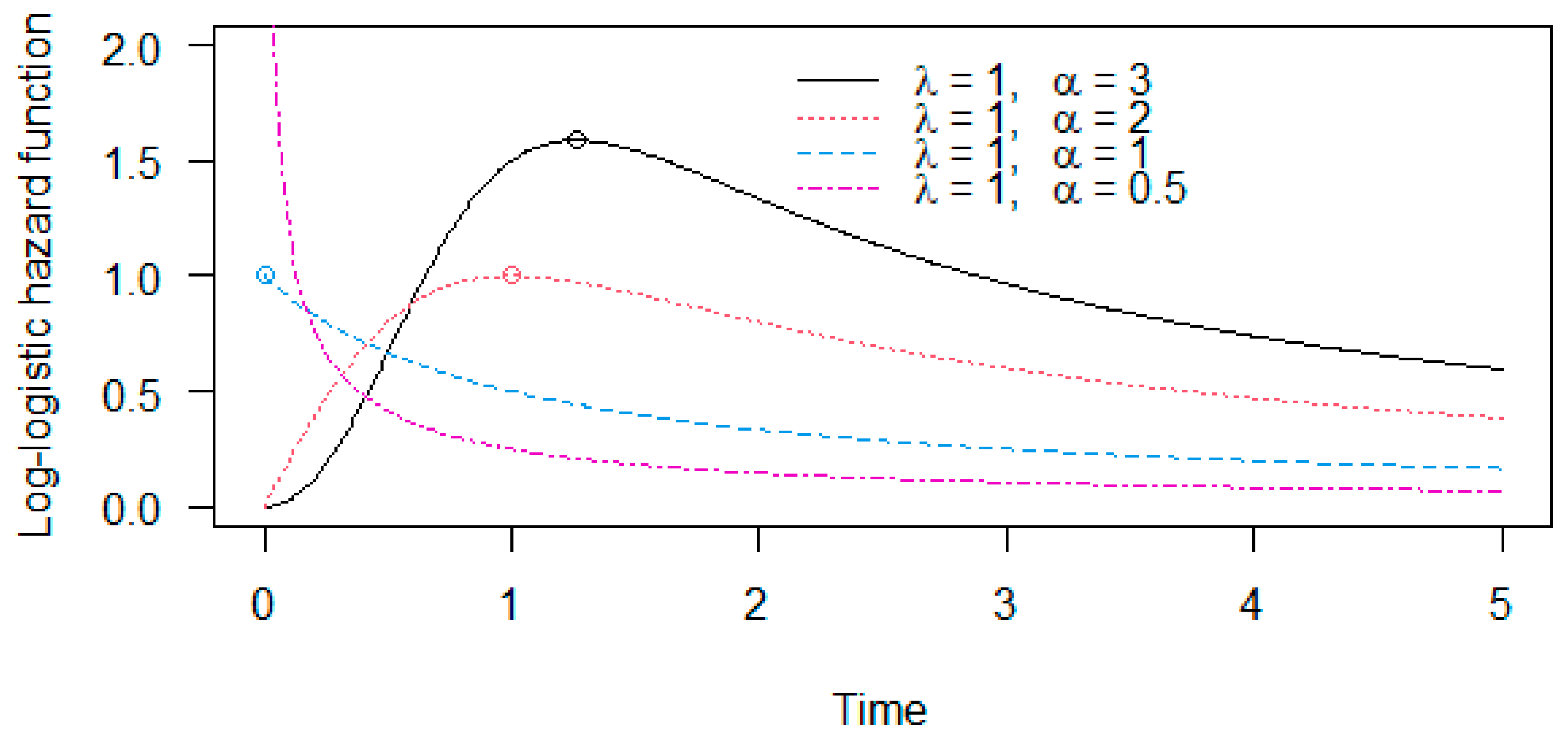 Mathematics | Free Full-Text | Parametric Distributions for