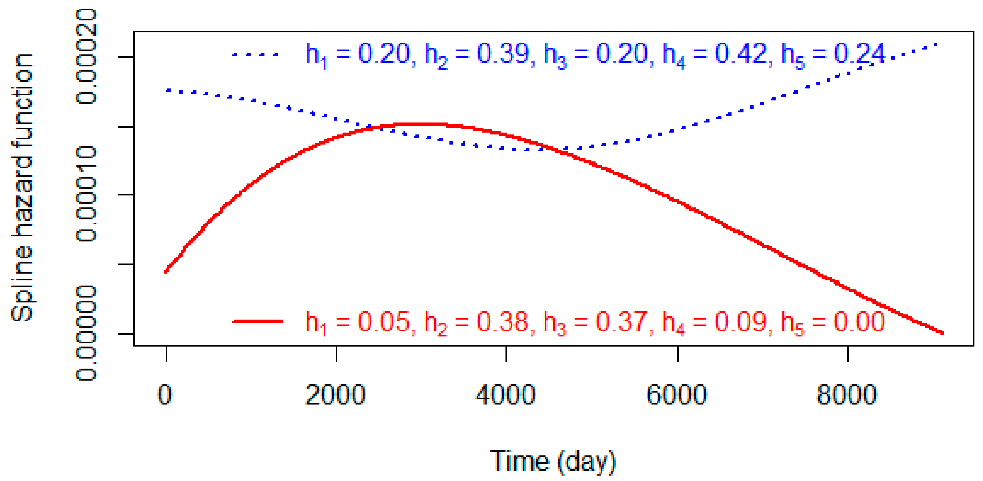 Mathematics | Free Full-Text | Parametric Distributions for