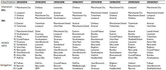 Premier League prediction: 90min writers' 2021/22 table