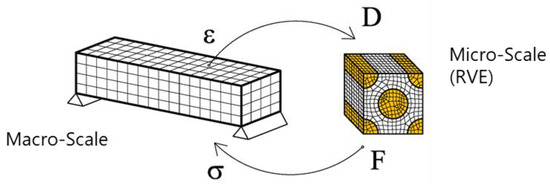 Food structuring is a multiscale problem, with micro-and macroscale