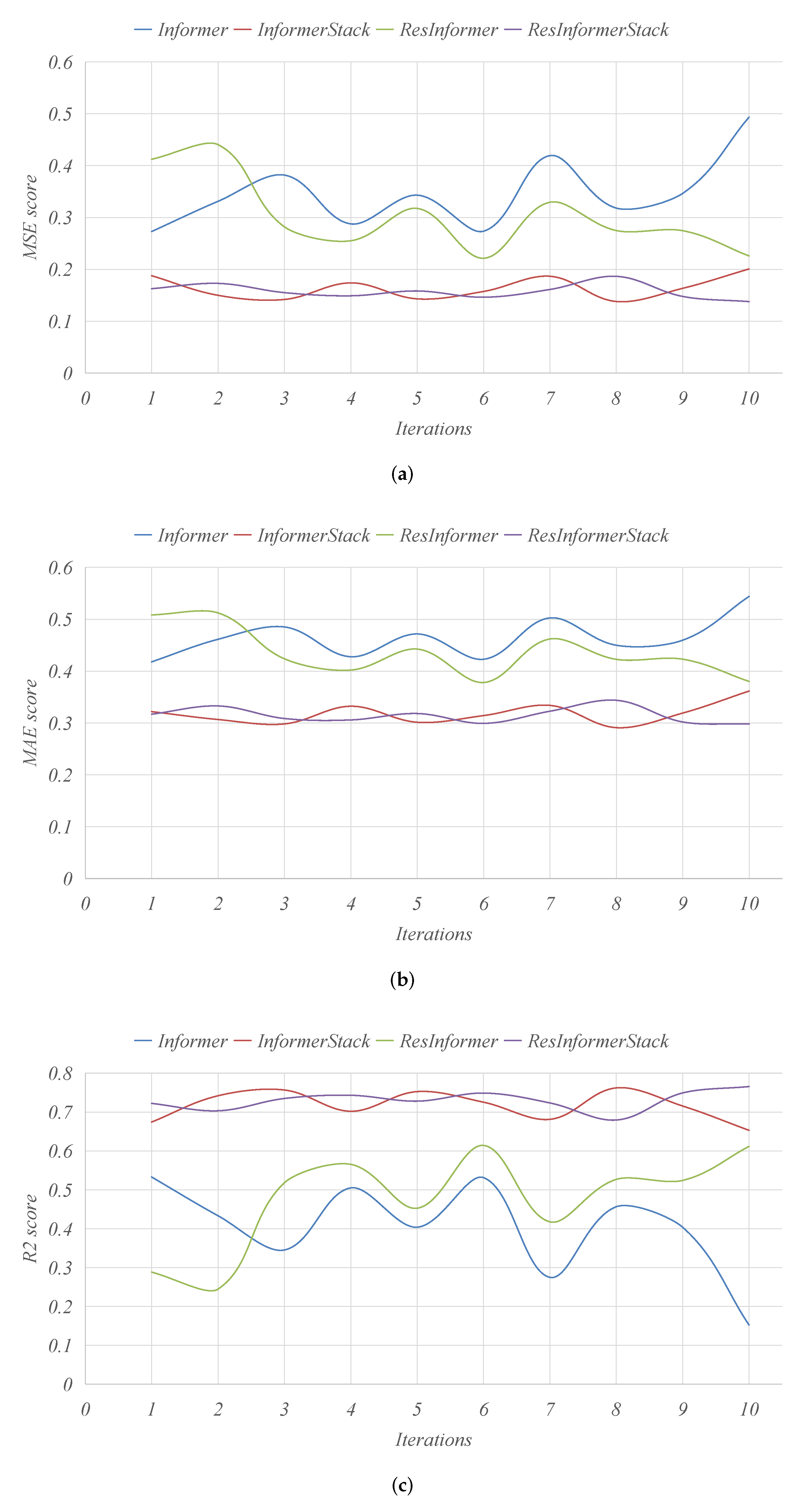 Mathematics Free Full Text Resinformer Residual Transformer Based Artificial Time Series