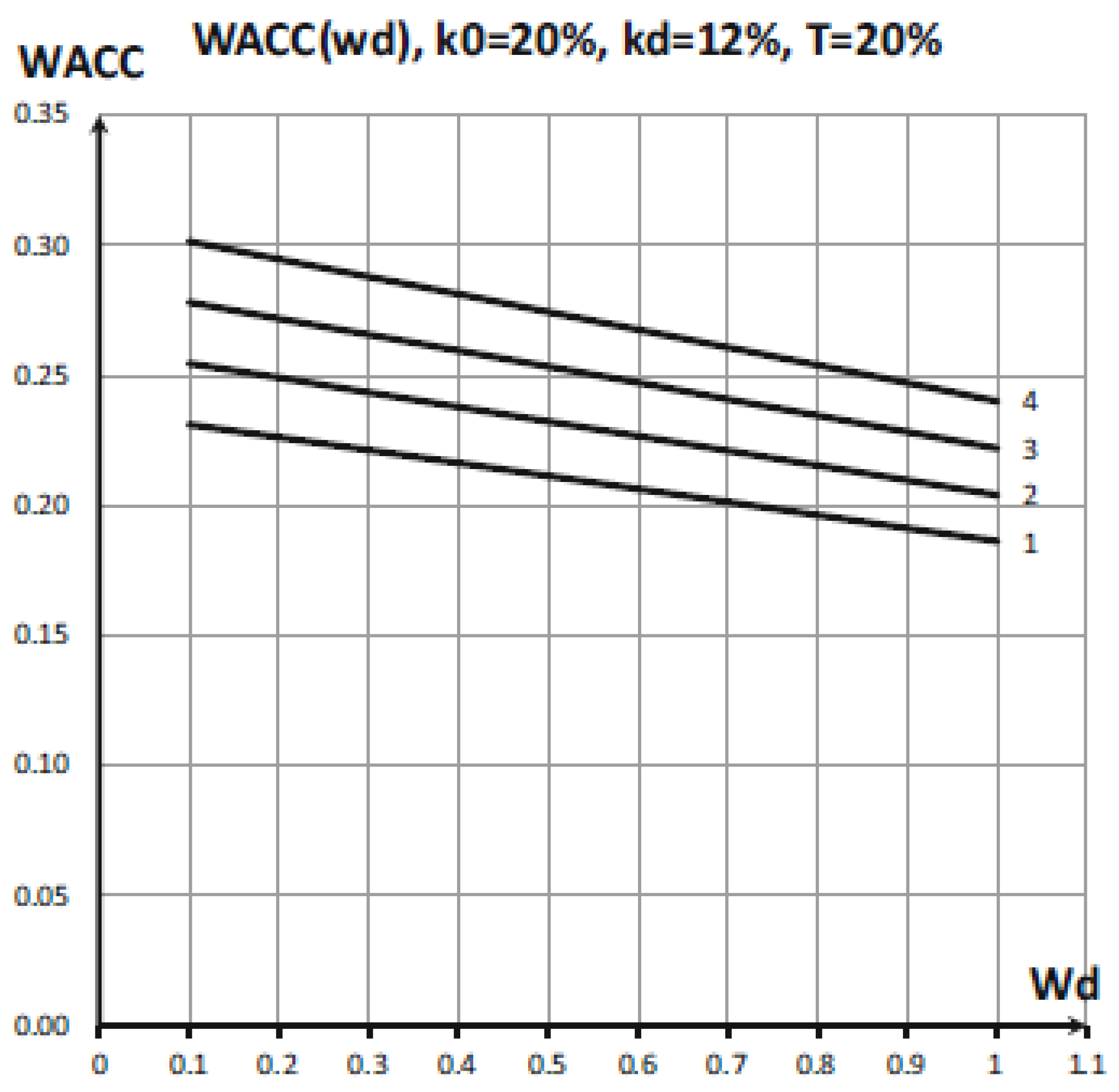 Weighted Average Cost of Capital (WACC) - Financial Edge