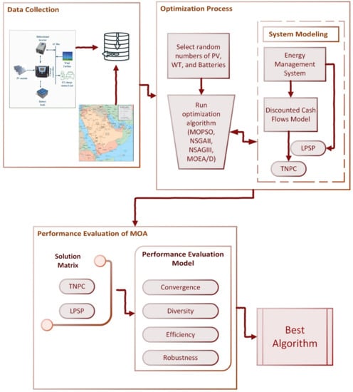 Large-Scale Convex Optimization: Algorithms & Analyses via