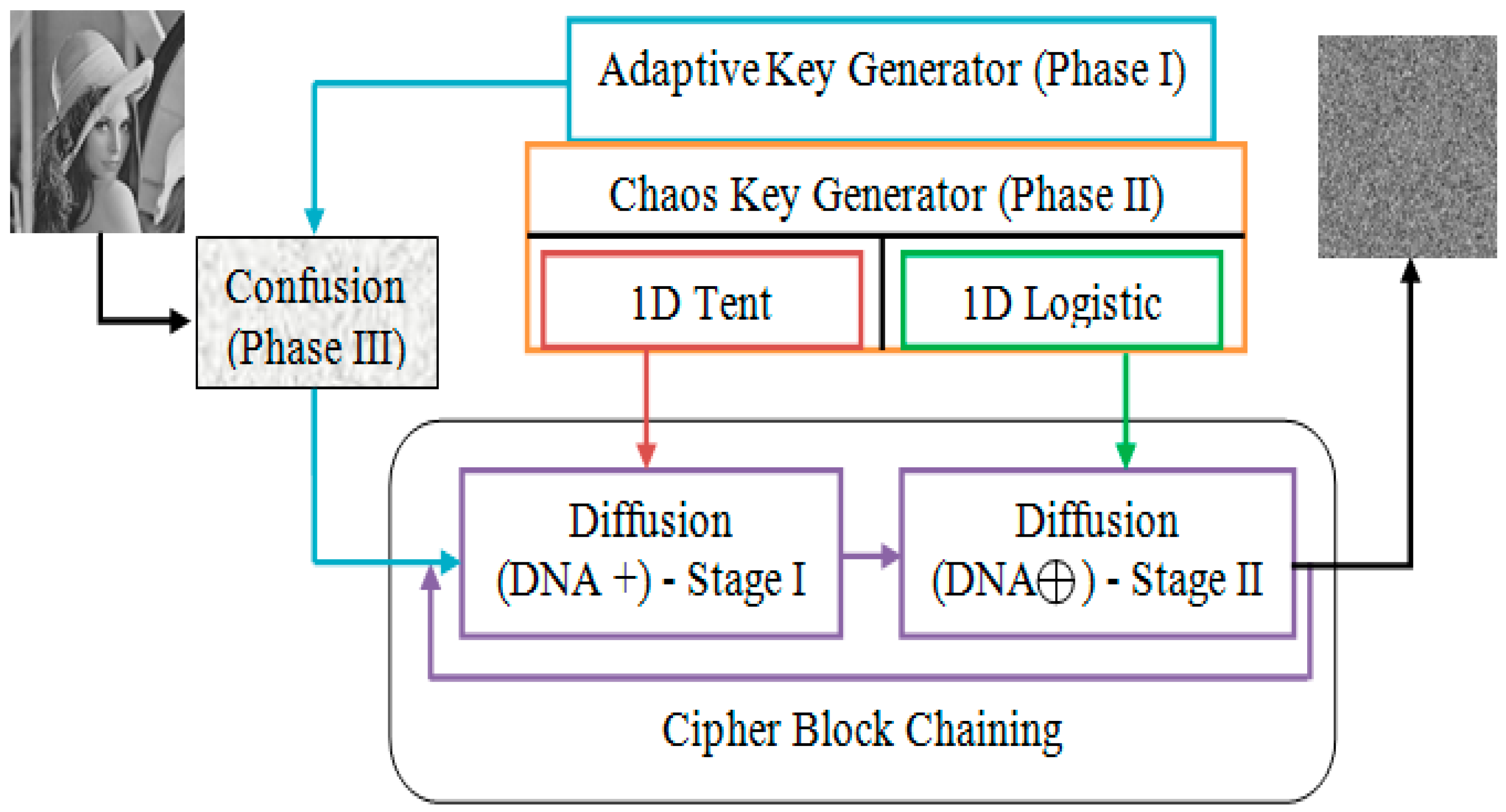 Mathematics | Free Full-Text | Neural Attractor-Based Adaptive Key Generator  with DNA-Coded Security and Privacy Framework for Multimedia Data in Cloud  Environments