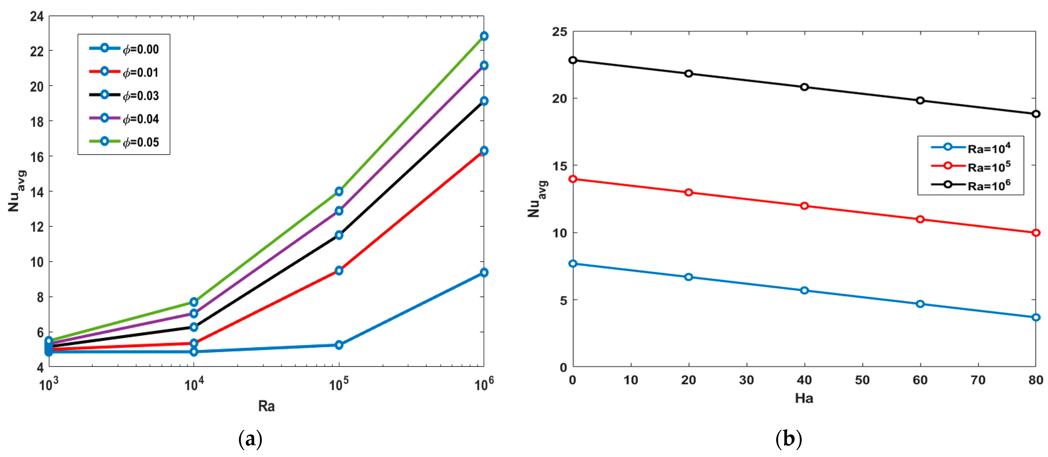 Mathematics | Free Full-Text | Heat Transfer Enhancement Of MHD Natural ...