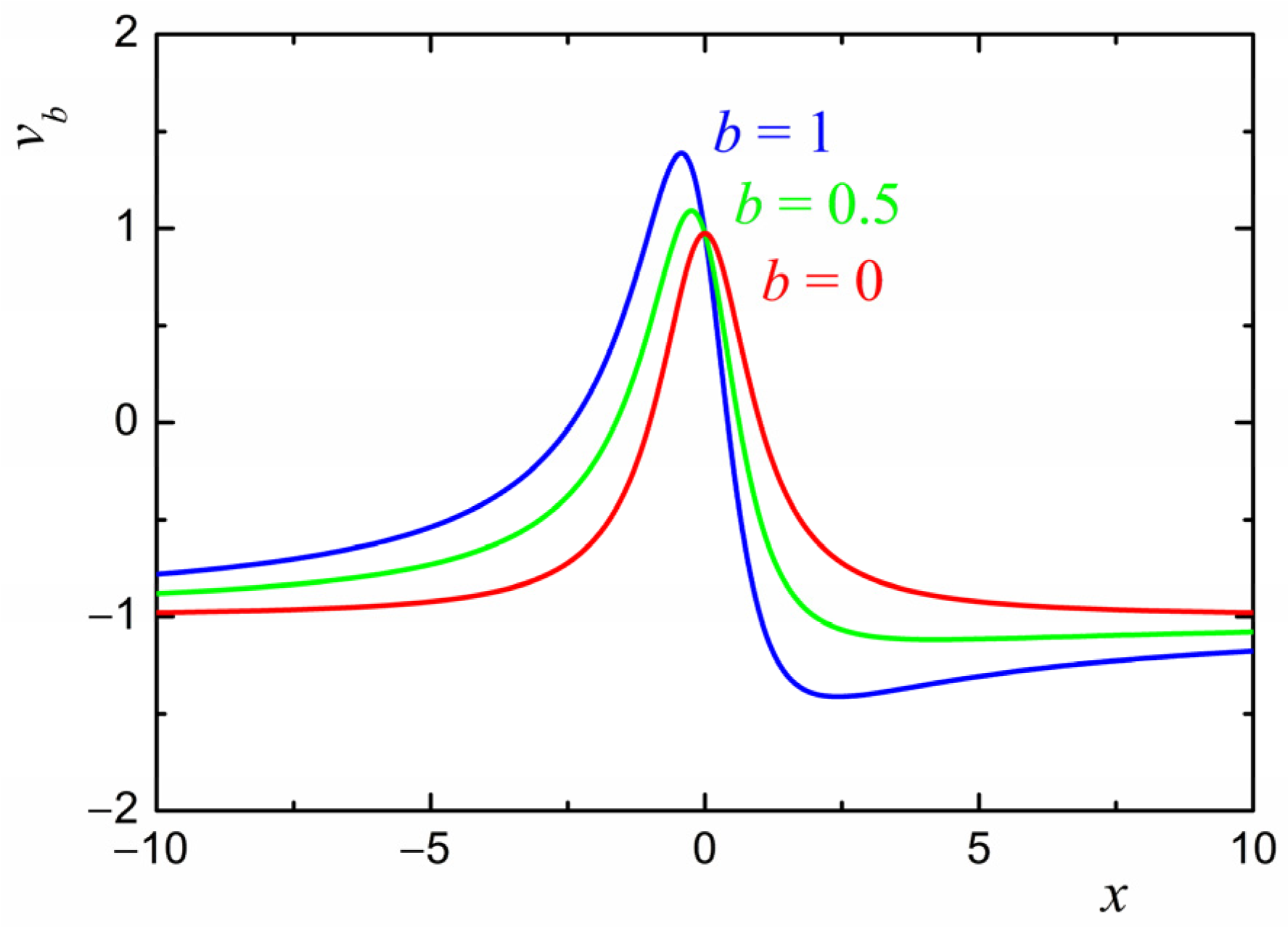 Mathematics Free Full Text Nonlinear Dynamics of Perturbations