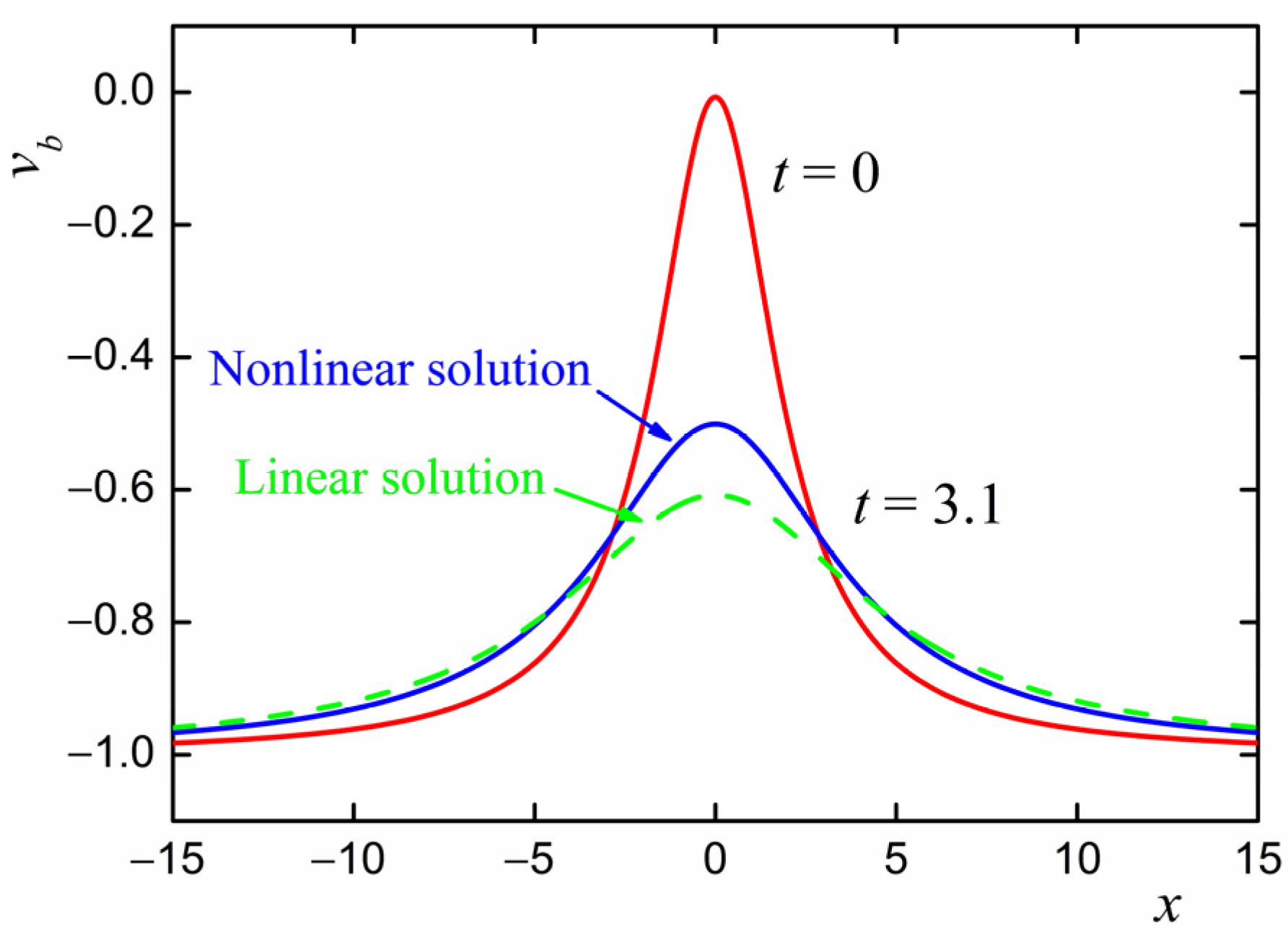 Mathematics Free Full Text Nonlinear Dynamics of Perturbations