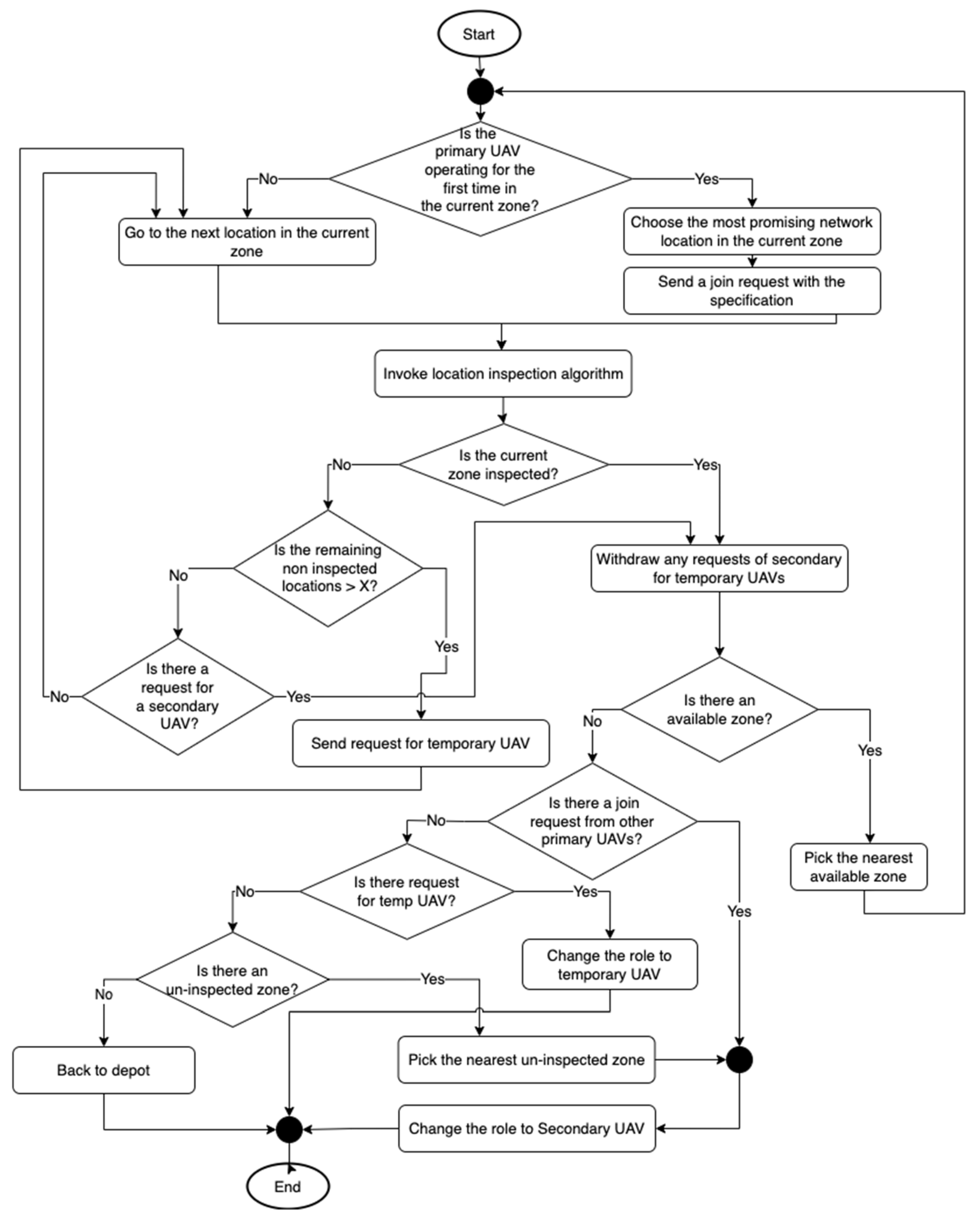 Mathematics | Free Full-Text | Autonomous Multi-UAV Path Planning in ...