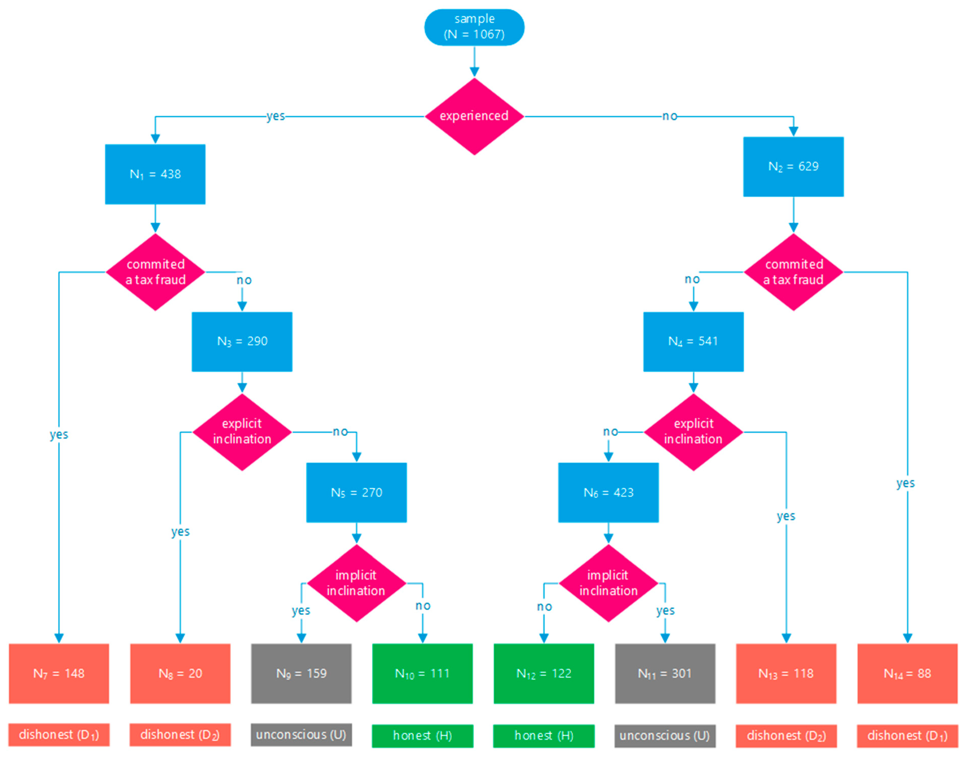 Stipend Determination Flowchart, Tax Services