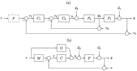 Single and Multi Loop Controller Structures (Cascade Control) with