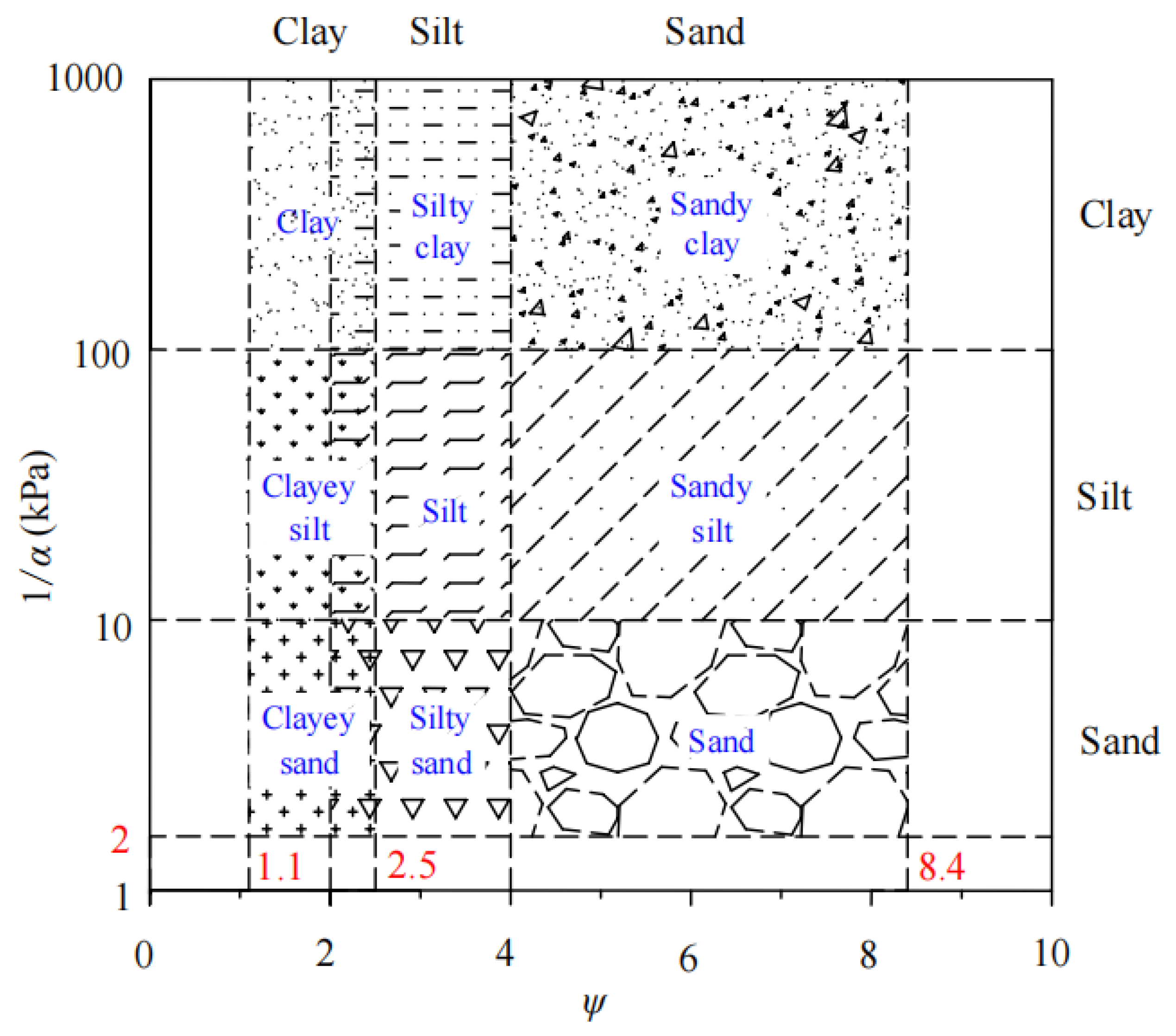 Static seismic load : UBC 1997 Soil Profile Type = Sc