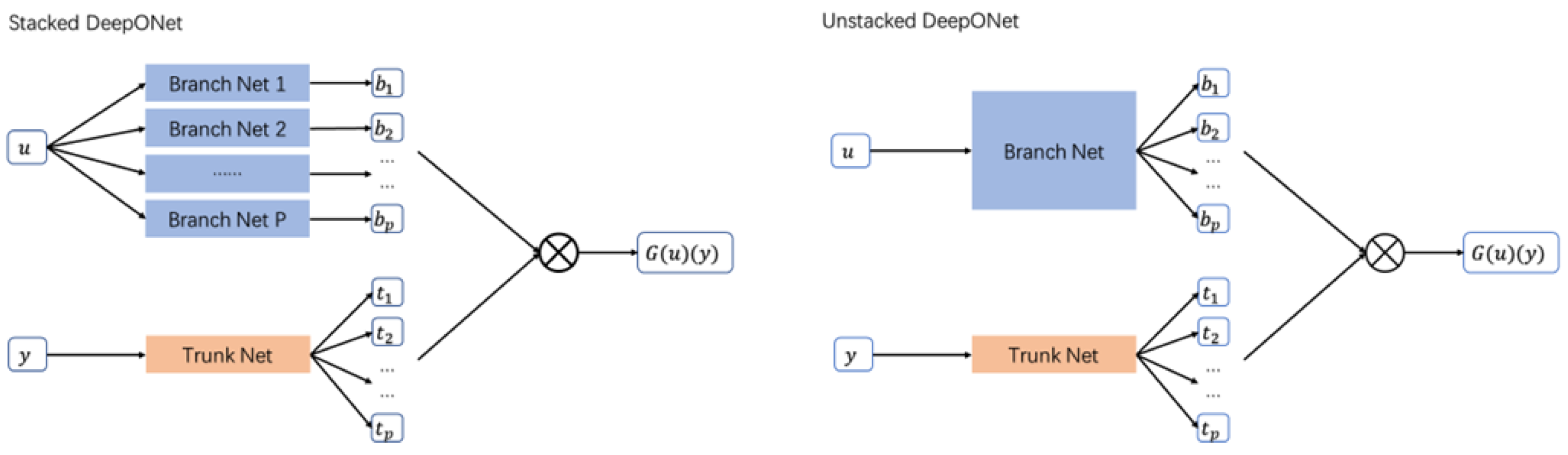 Learning nonlinear operators via DeepONet based on the universal  approximation theorem of operators