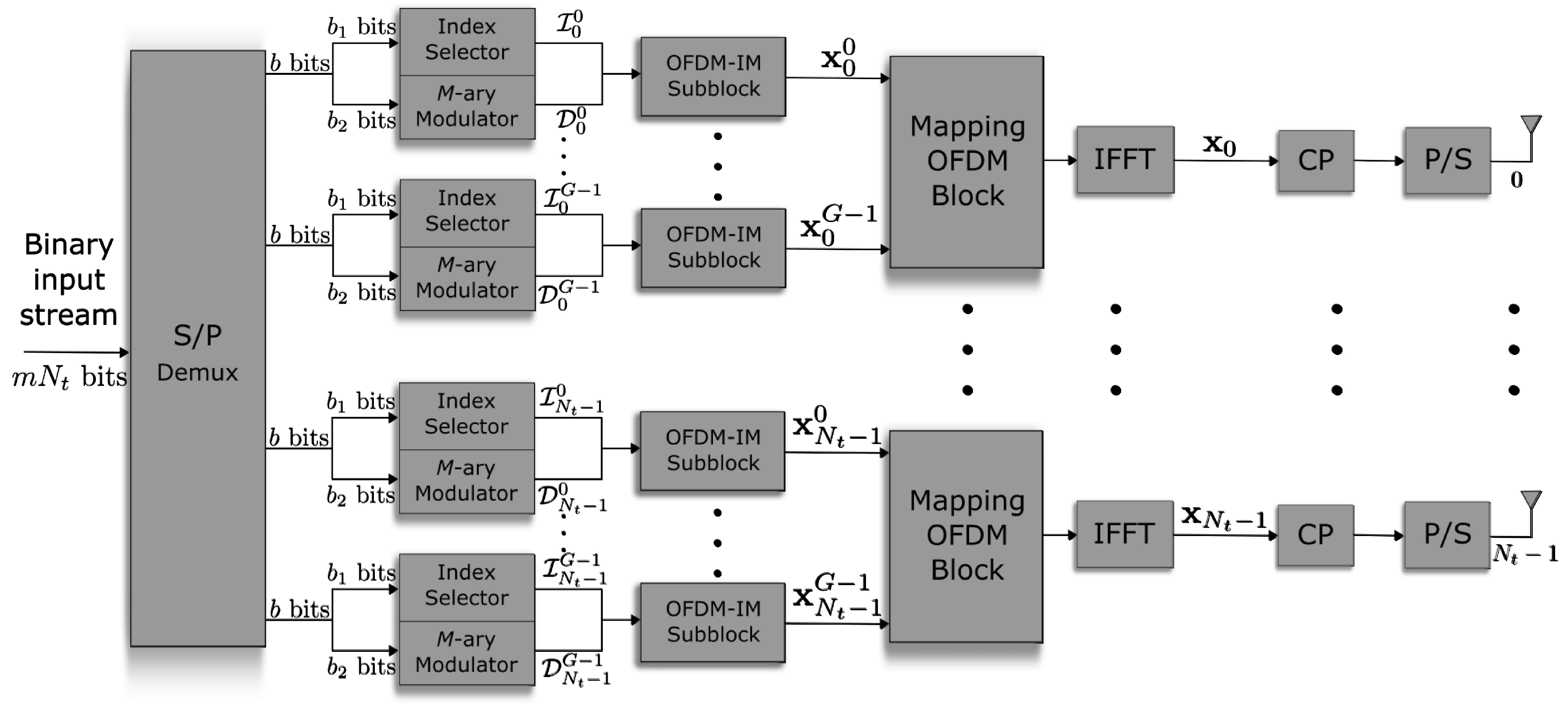 Mathematics Free Full Text Efficient Index Modulation Based