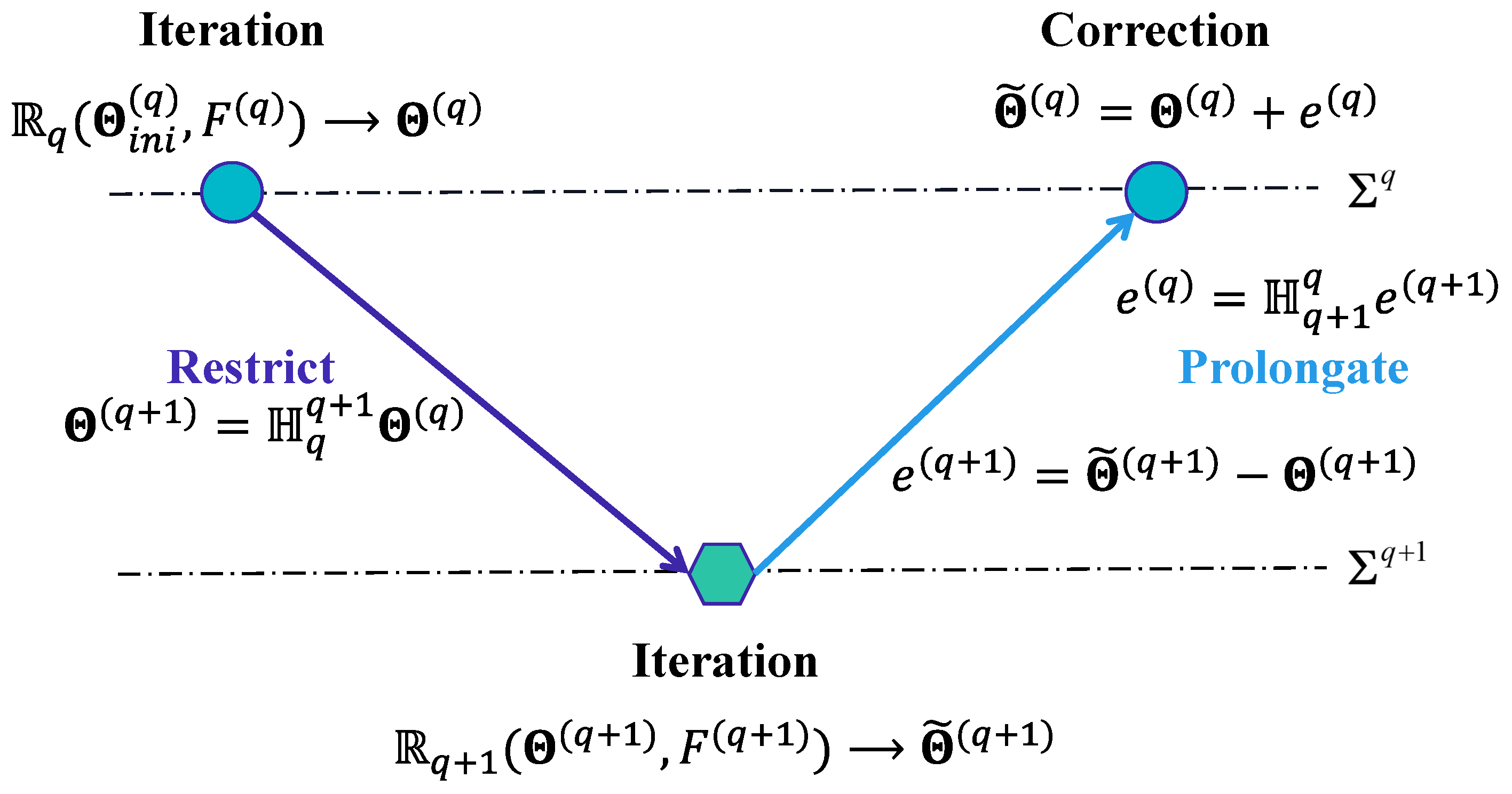 Mathematics | Free Full-Text | Combination of Multigrid with Constraint  Data for Inverse Problem of Nonlinear Diffusion Equation