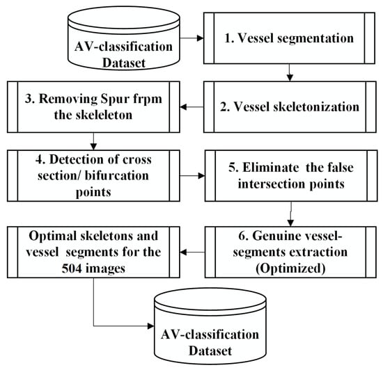 A) Feature points extraction from outer contour and inner skelton