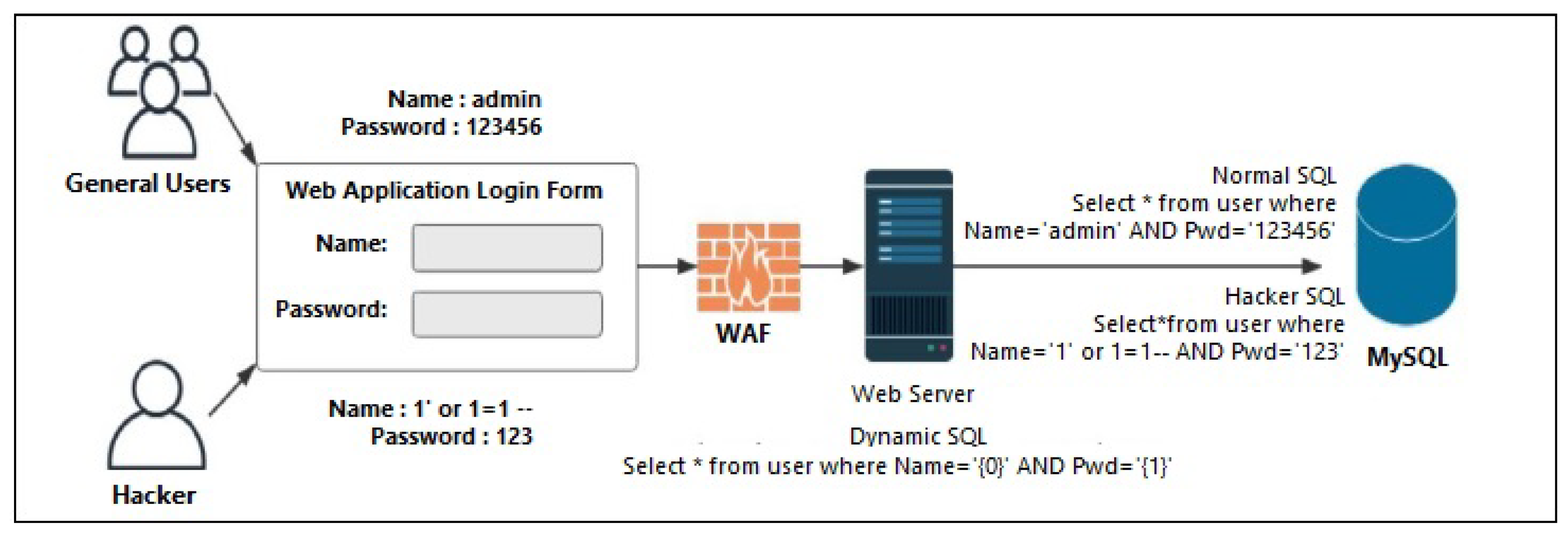 Preventing SQL Injection Attacks With Python – Real Python