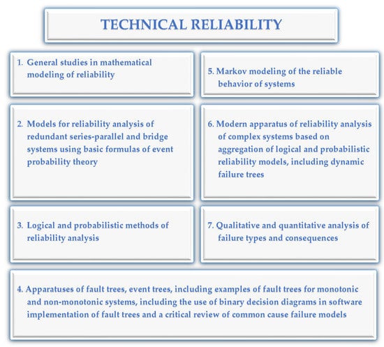 Mathematics | Free Full-Text | Review Models and Methods for Determining  and Predicting the Reliability of Technical Systems and Transport