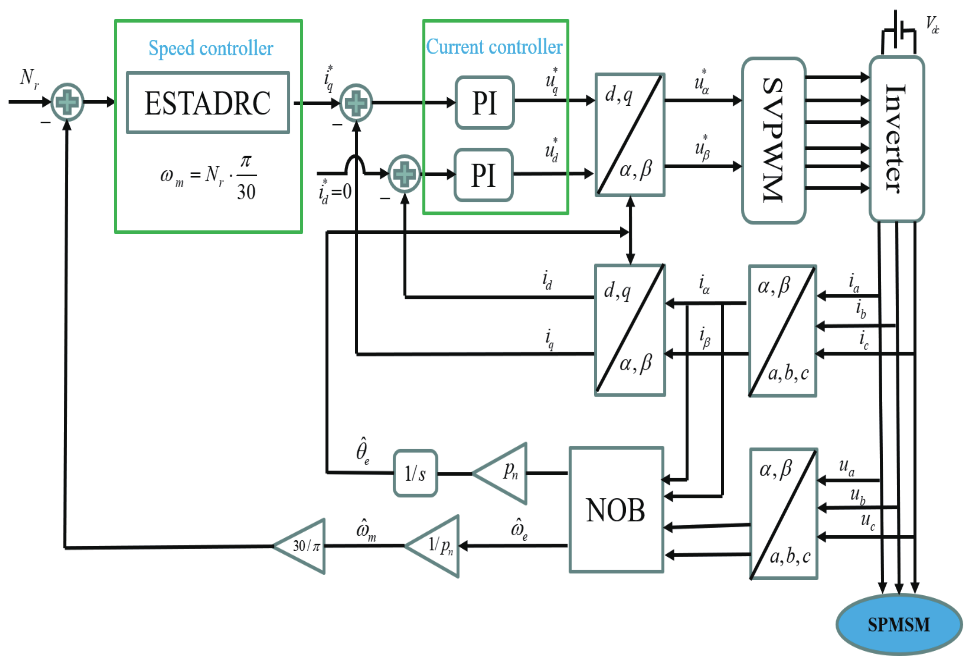 Linear active disturbance rejection speed control with variable gain load  torque sliding mode observer for IPMSMs