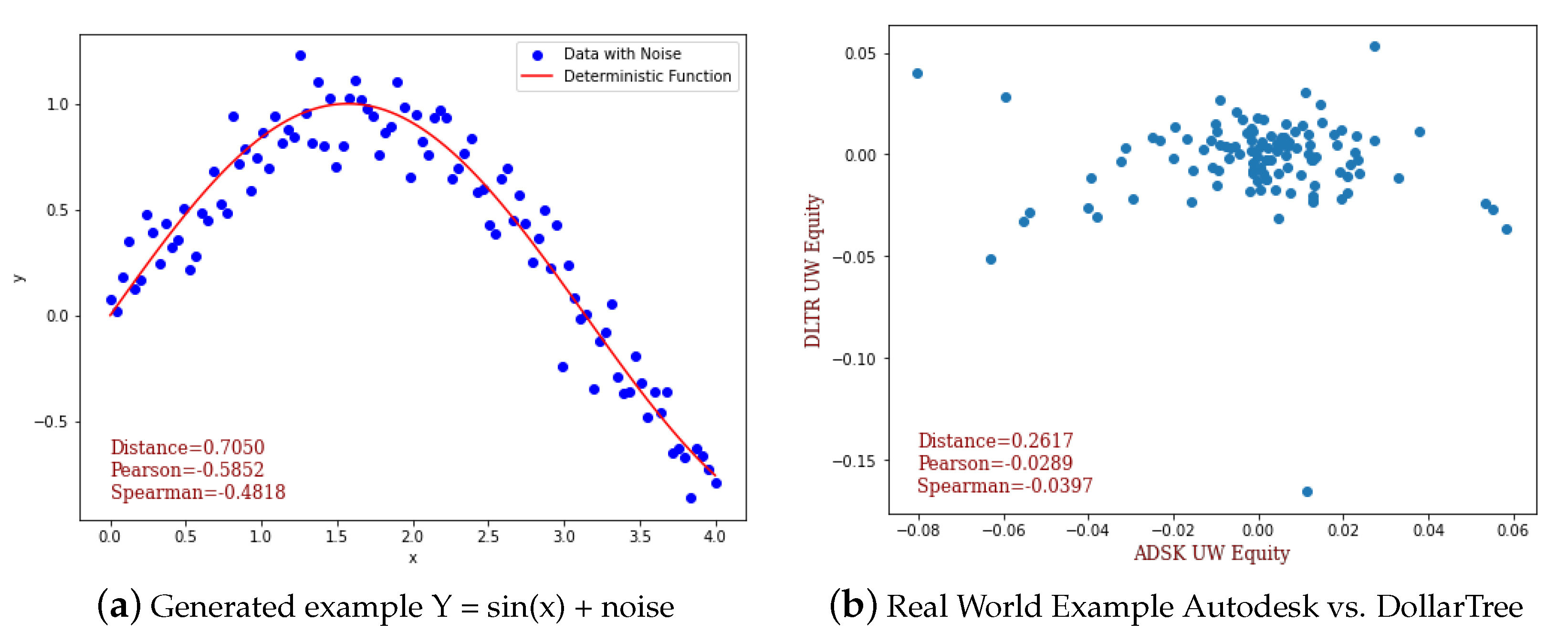 A) Spearman rank-order correlation matrices. B) Linkage based on