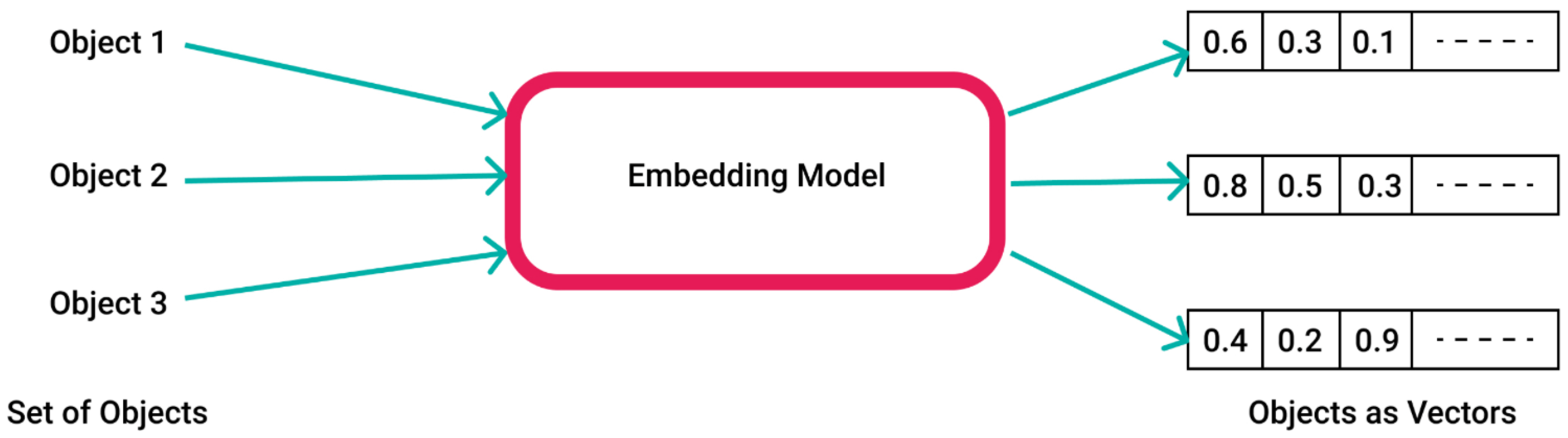 Large language model. Embeddings. Embedding vector. Documents + Embeddings. Эмбеддинг пример действия в рус векторе.