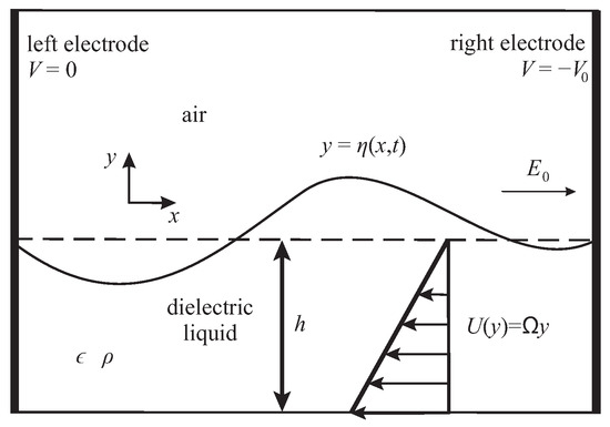 Mathematics | Free Full-Text | Fully Nonlinear Evolution of Free 