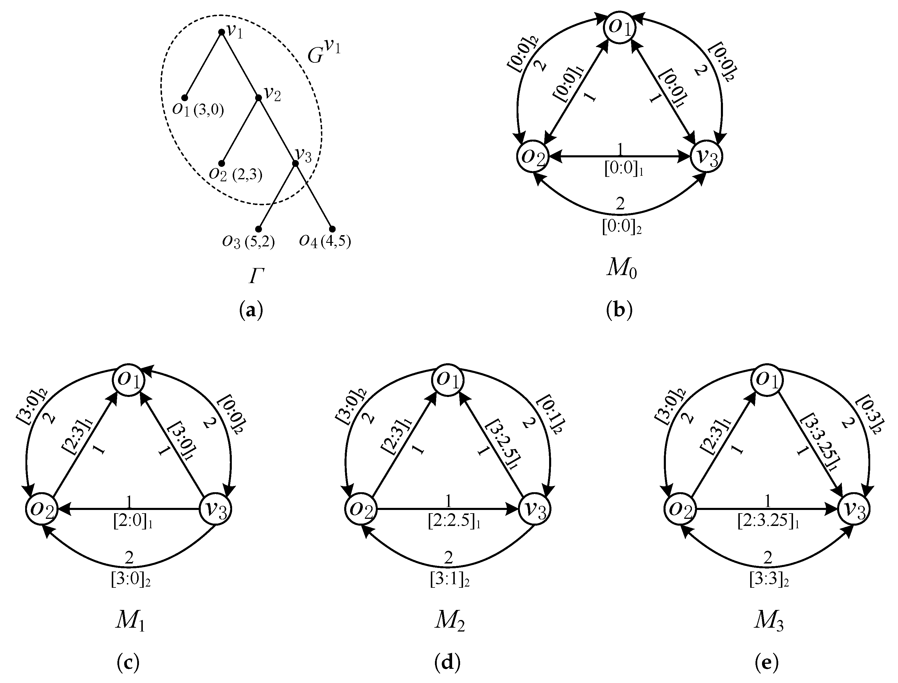 A Tic-tac-toe game position as propositions