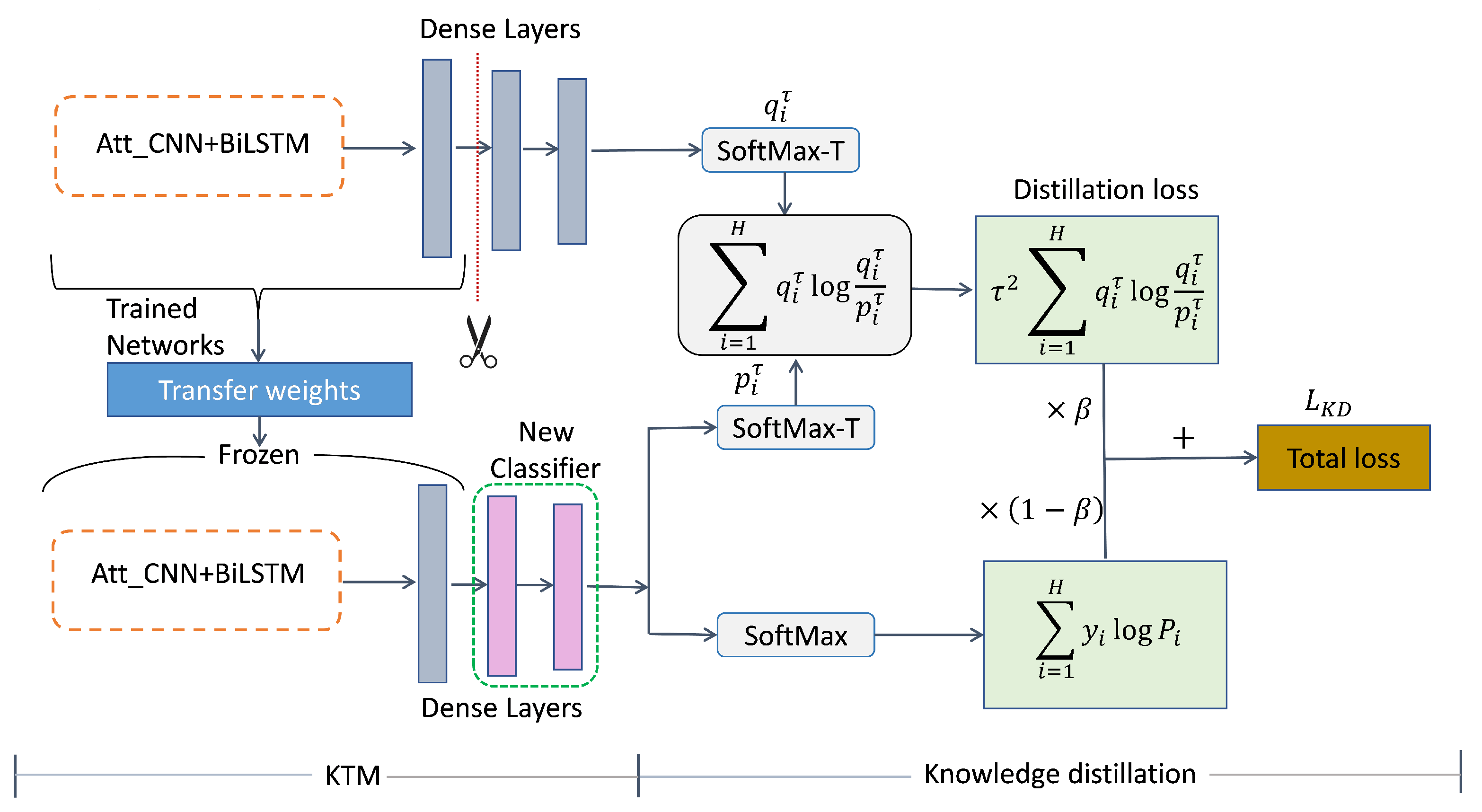 Mathematics | Free Full-Text | KDTM: Multi-Stage Knowledge Distillation ...