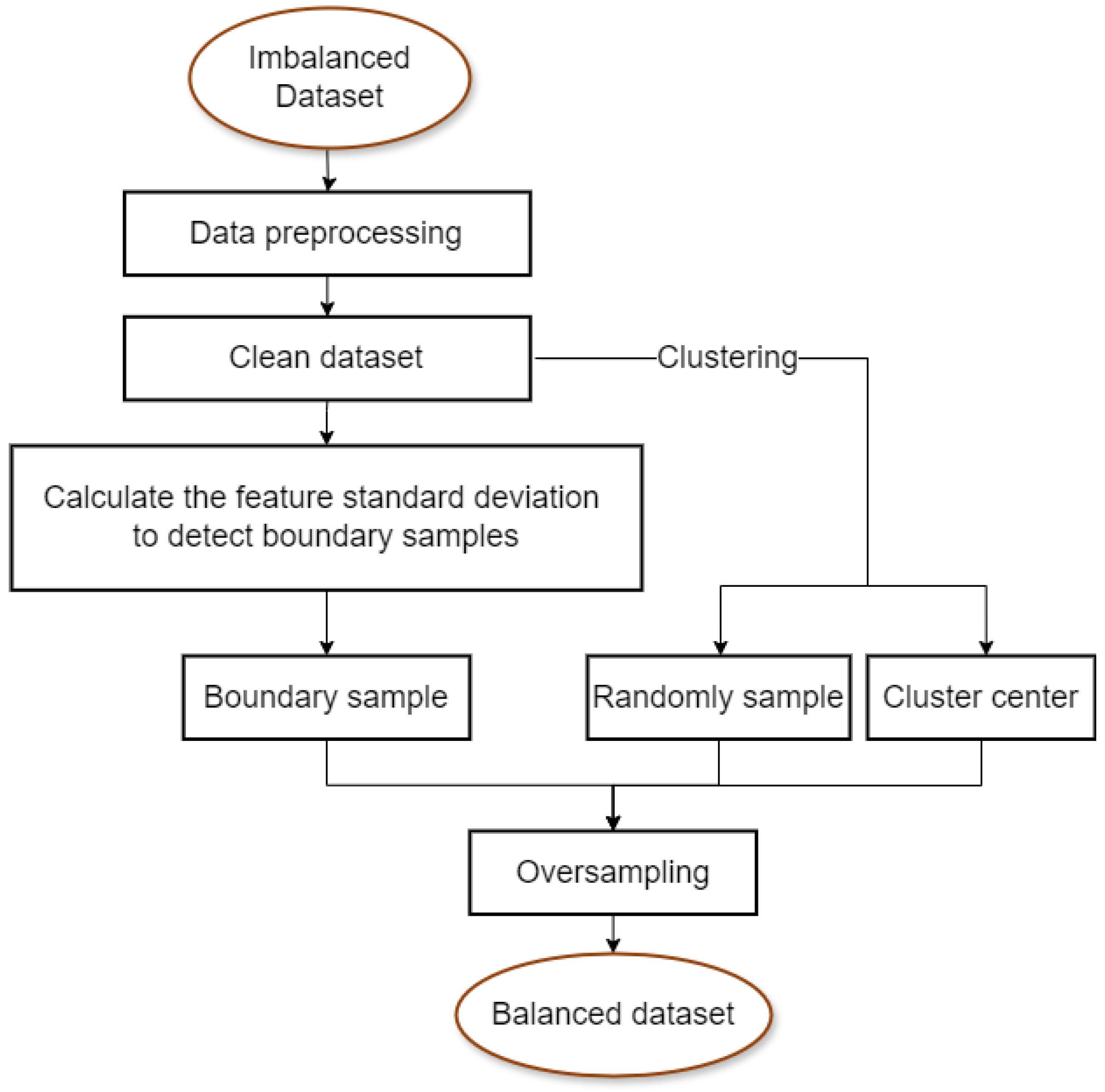 Mathematics | Free Full-Text | Imbalanced Data Classification Based on ...