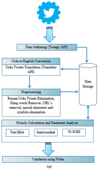 MCA | Free Full-Text | Machine Learning-Based Sentiment Analysis for Twitter  Accounts | HTML