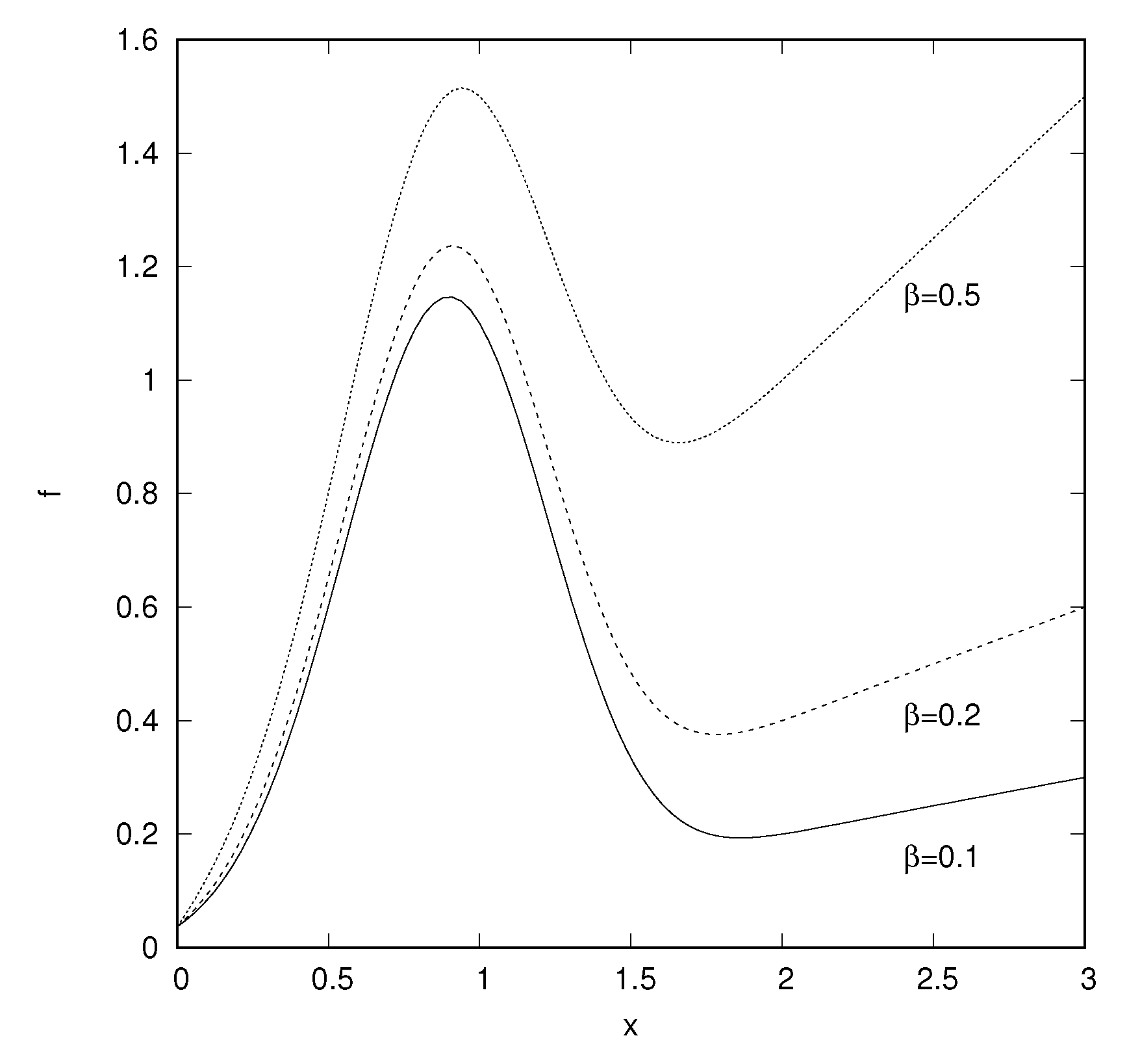 Iterator function