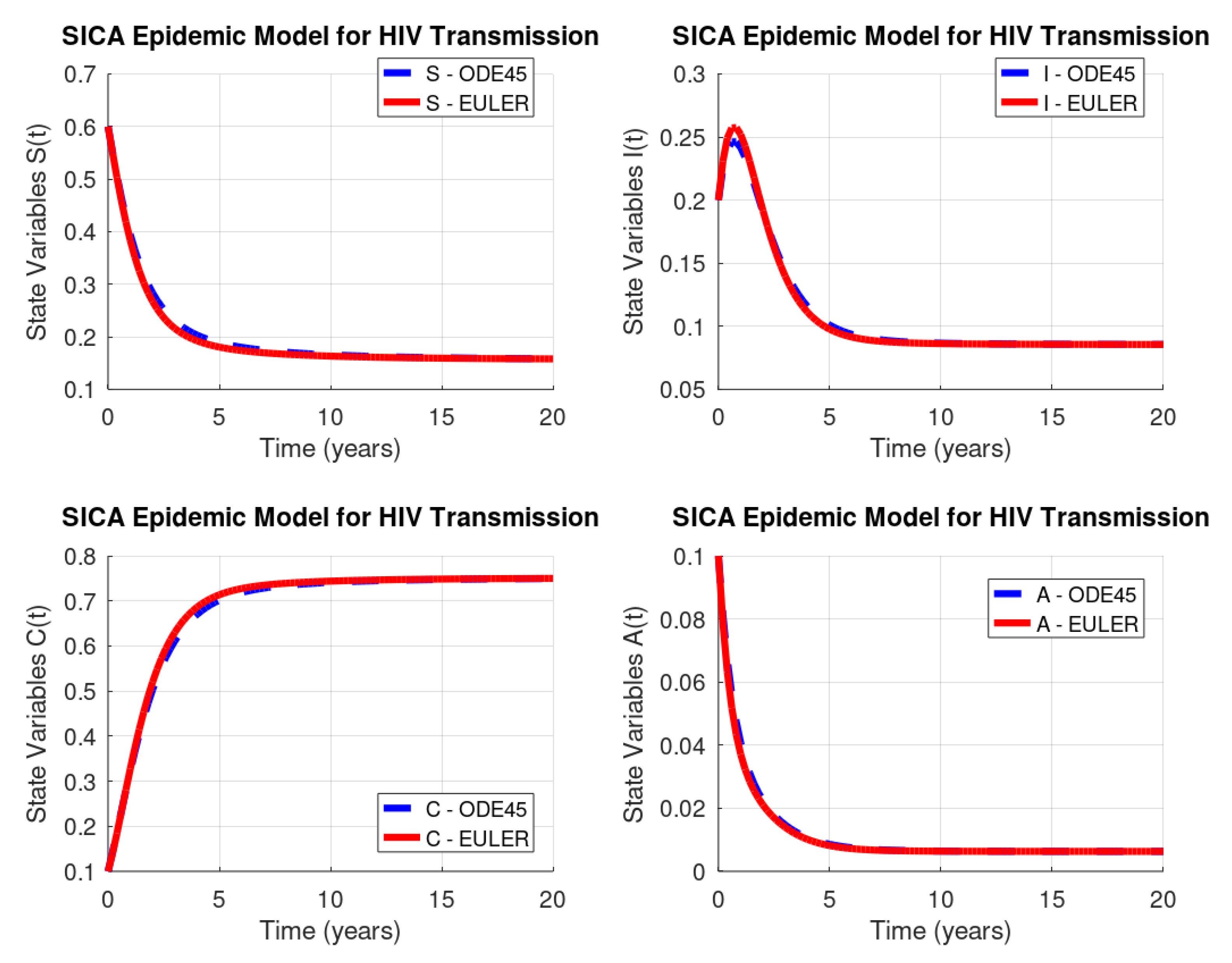 MCA | Free Full-Text | Numerical Optimal Control of HIV Transmission in  Octave/MATLAB