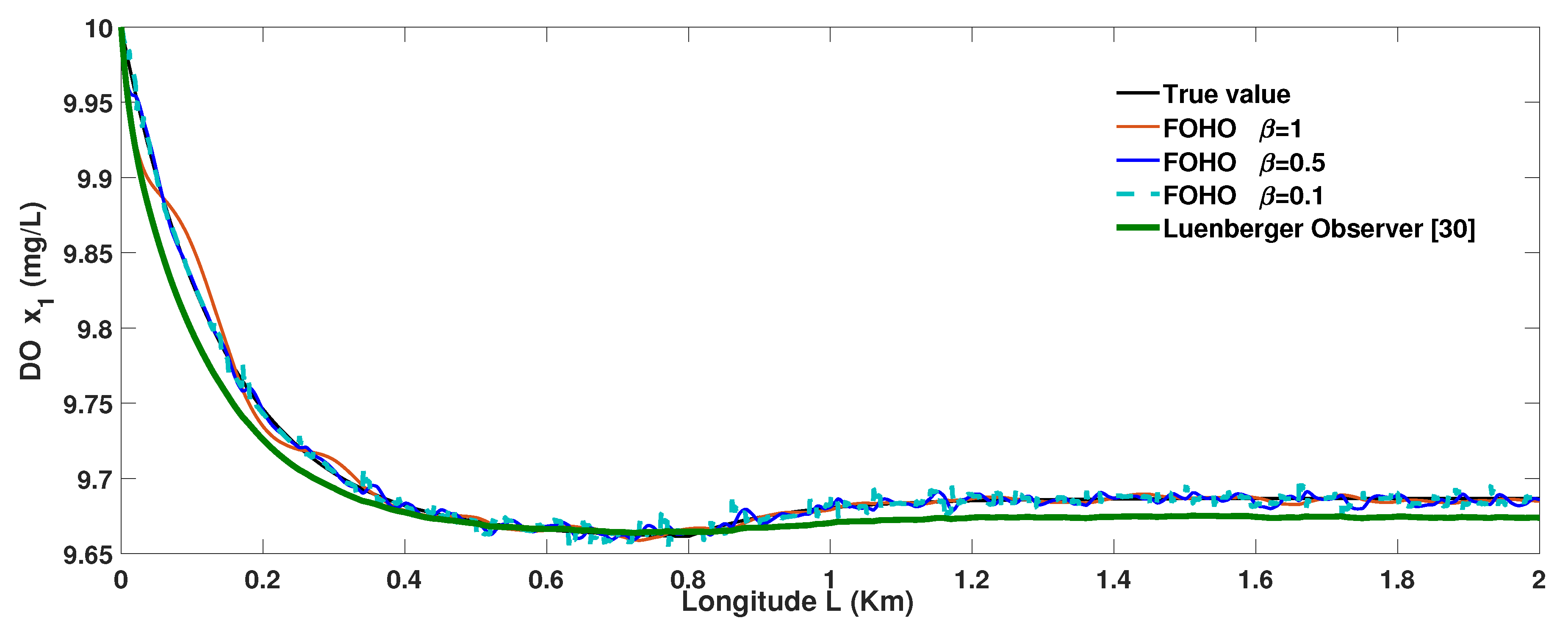 MCA | Free Full-Text | A Fractional High-Gain Nonlinear Observer  Design—Application for Rivers Environmental Monitoring Model