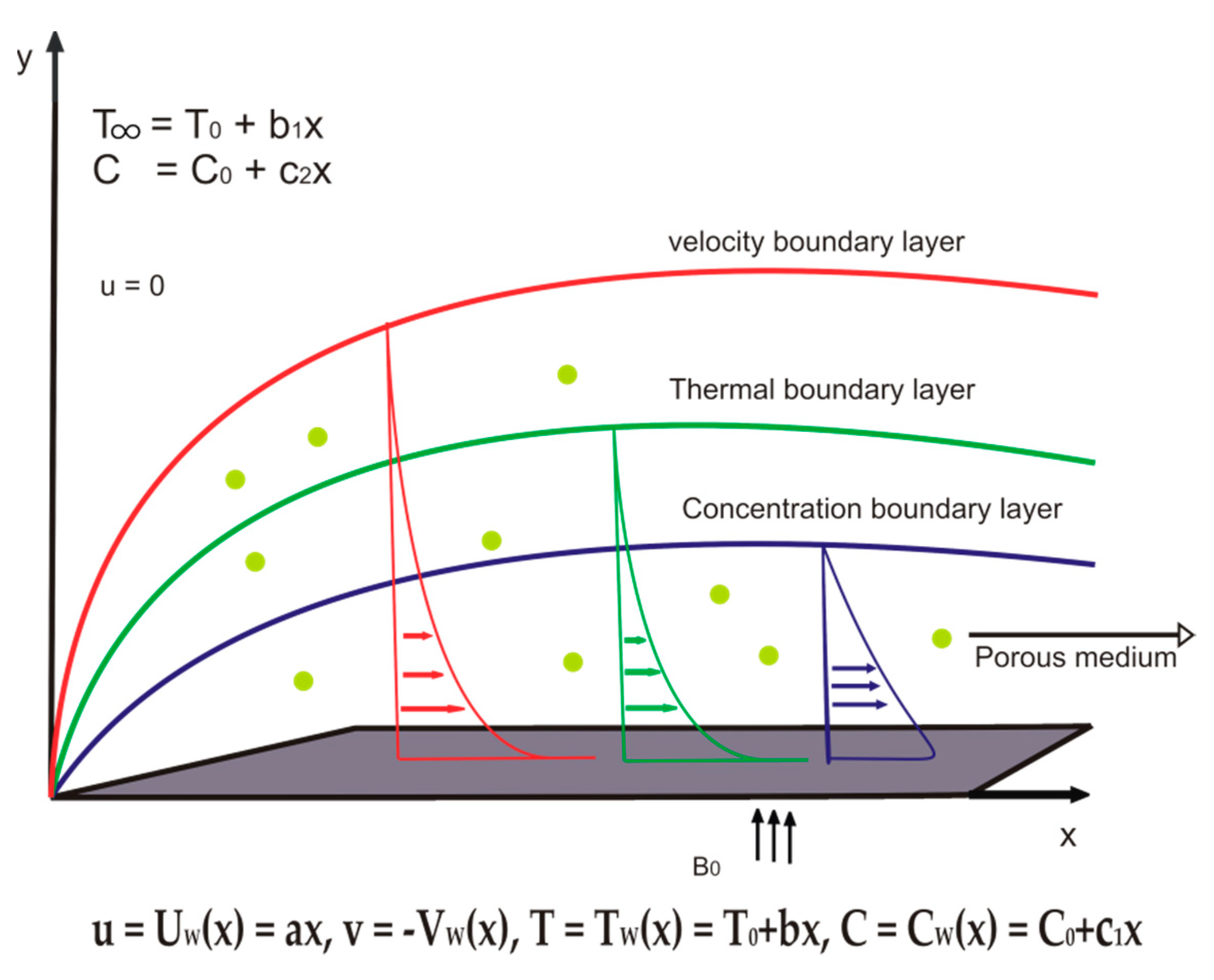 Mca Free Full Text Magneto Mixed Convection Of Williamson Nanofluid Flow Through A Double Stratified Porous Medium In Attendance Of Activation Energy Html