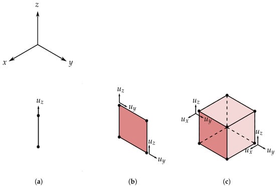 Solved 2. Deriving shape factors for stiffness-limited