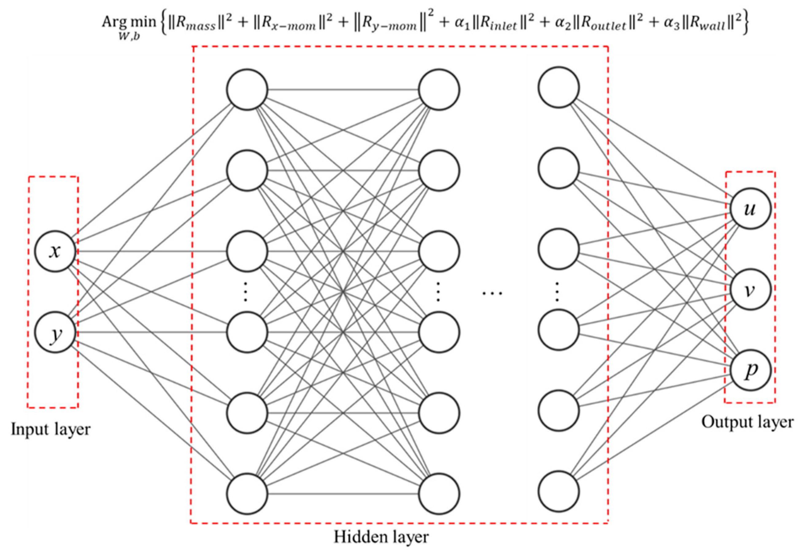 MCA | Free Full-Text | Applying Physics-Informed Neural Networks to ...