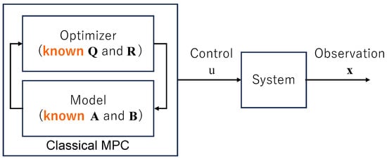 Classic control system structure.