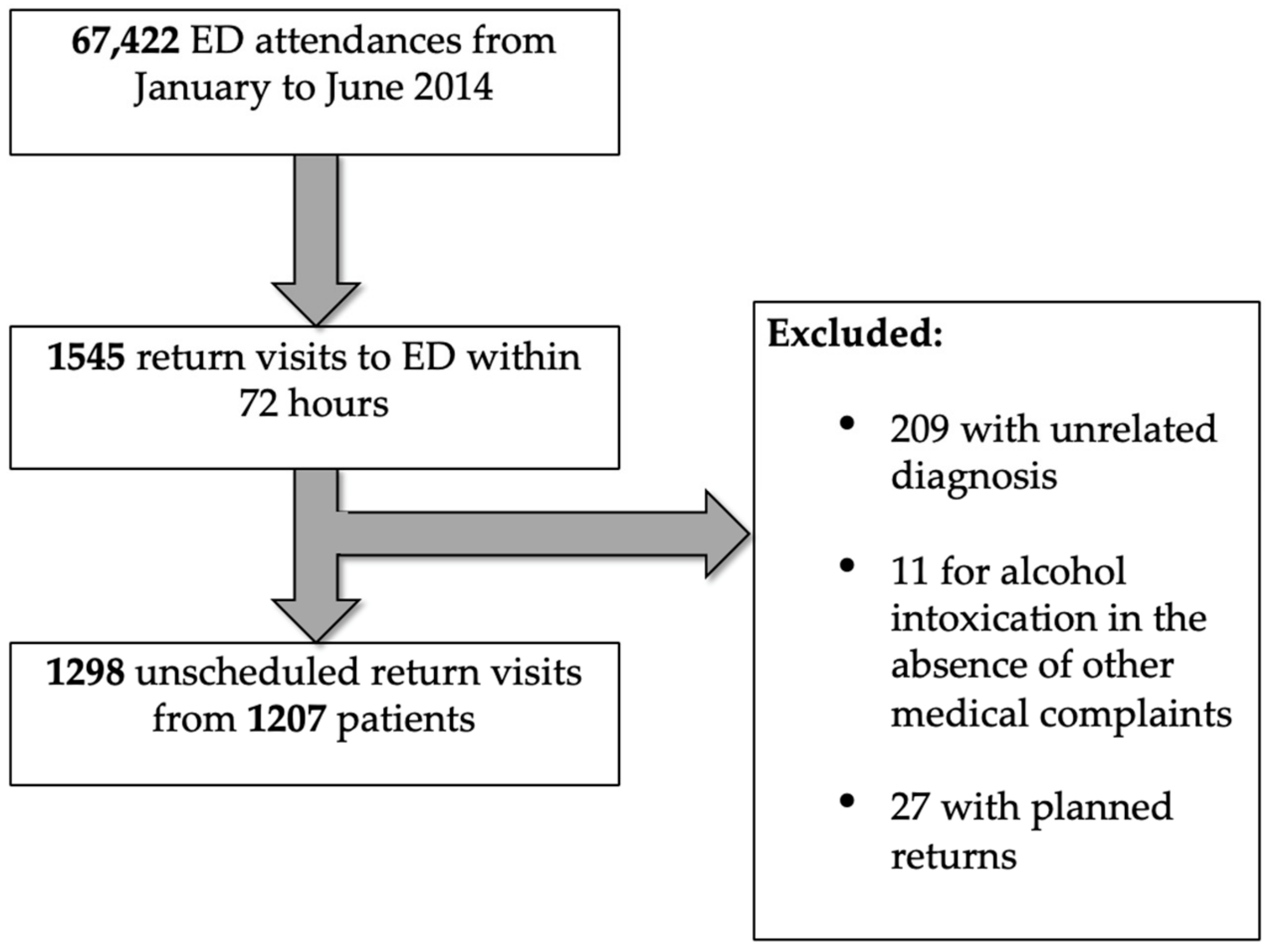 Medicina Free Full Text Risk Factors For Emergency