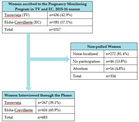 Medicina Free Full Text Knowledge And Attitudes About The Flu Vaccine Among Pregnant Women In The Valencian Community Spain