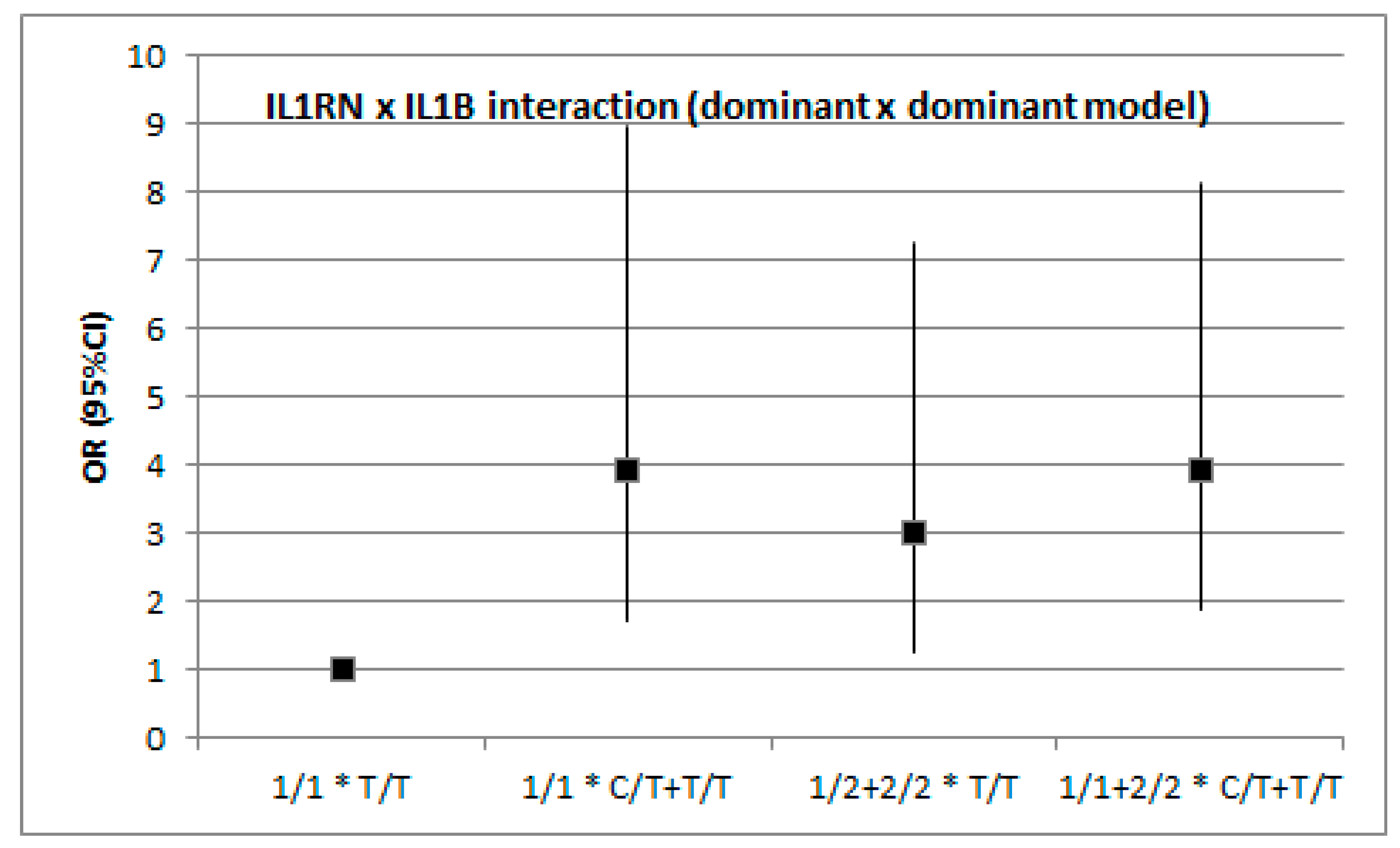 Medicina Free Full Text Polymorphism Of Interleukin 1b May Modulate The Risk Of Ischemic Stroke In Polish Patients Html
