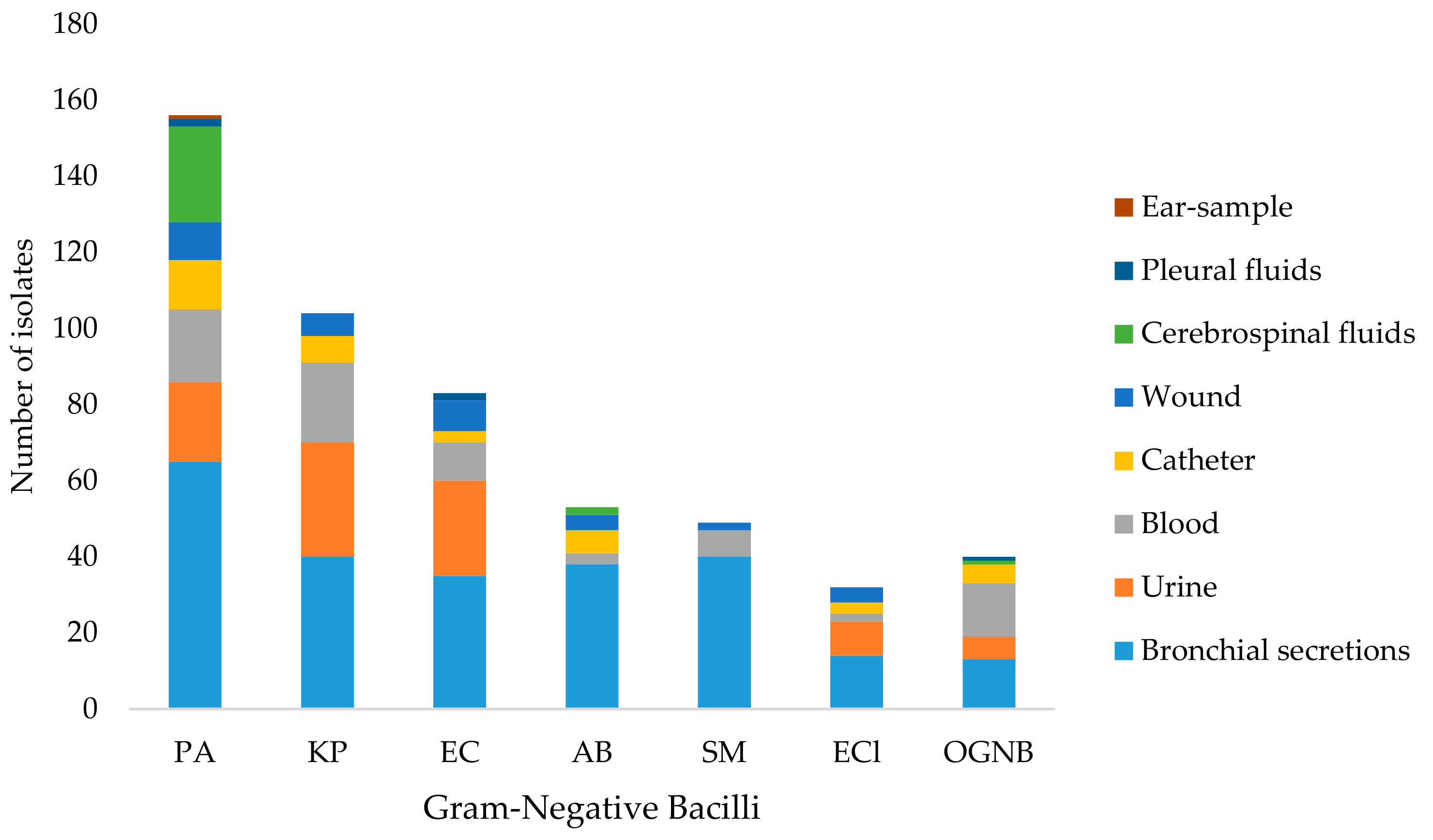 Medicina Free Full Text High Prevalence Of Antimicrobial Resistance Among Gram Negative Isolated Bacilli In Intensive Care Units At A Tertiary Care Hospital In Yucatan Mexico Html