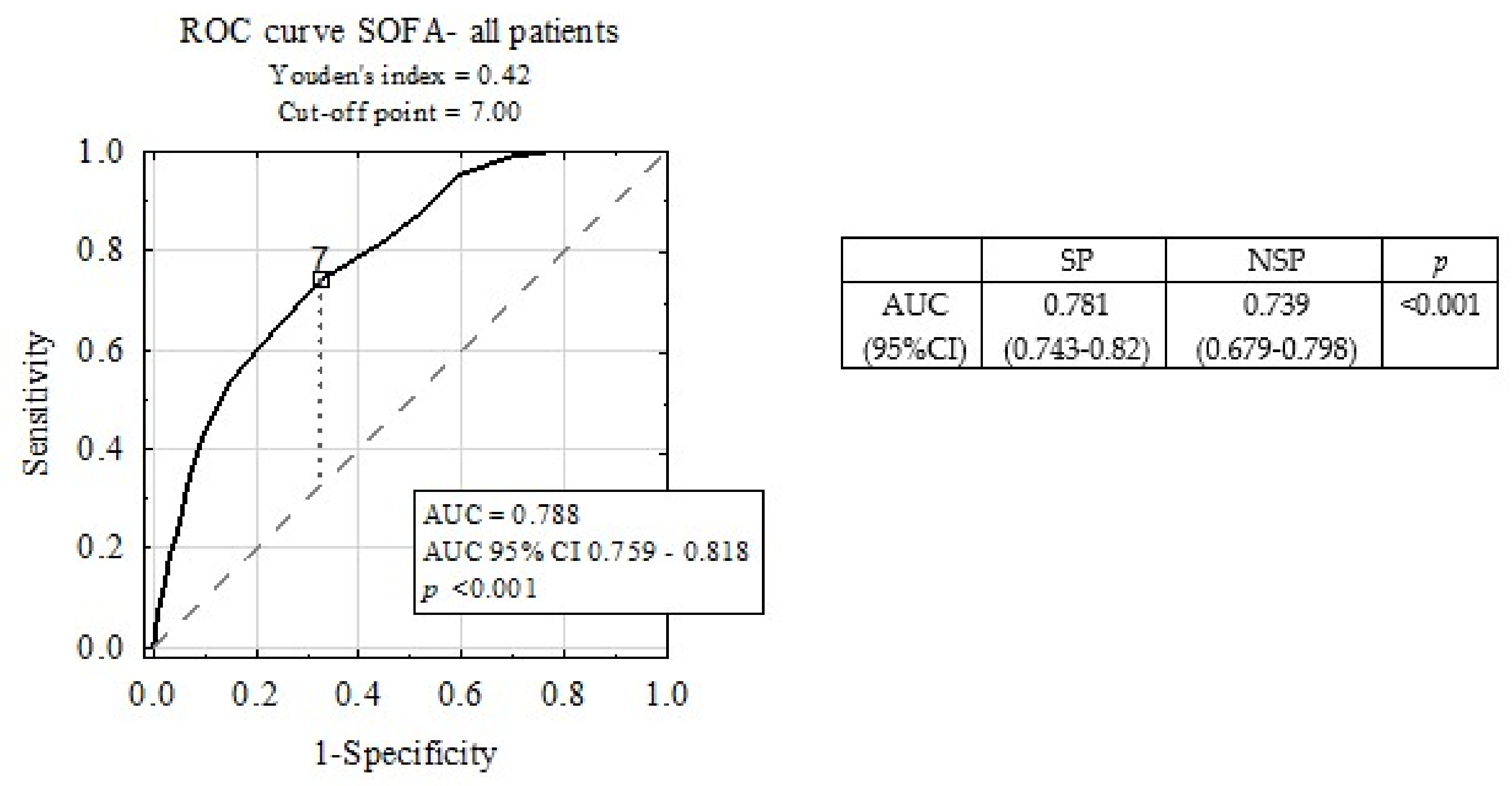Medicina | Free Full-Text | Mortality Prediction Using SOFA Score in  Critically Ill Surgical and Non-Surgical Patients: Which Parameter Is the  Most Valuable? | HTML