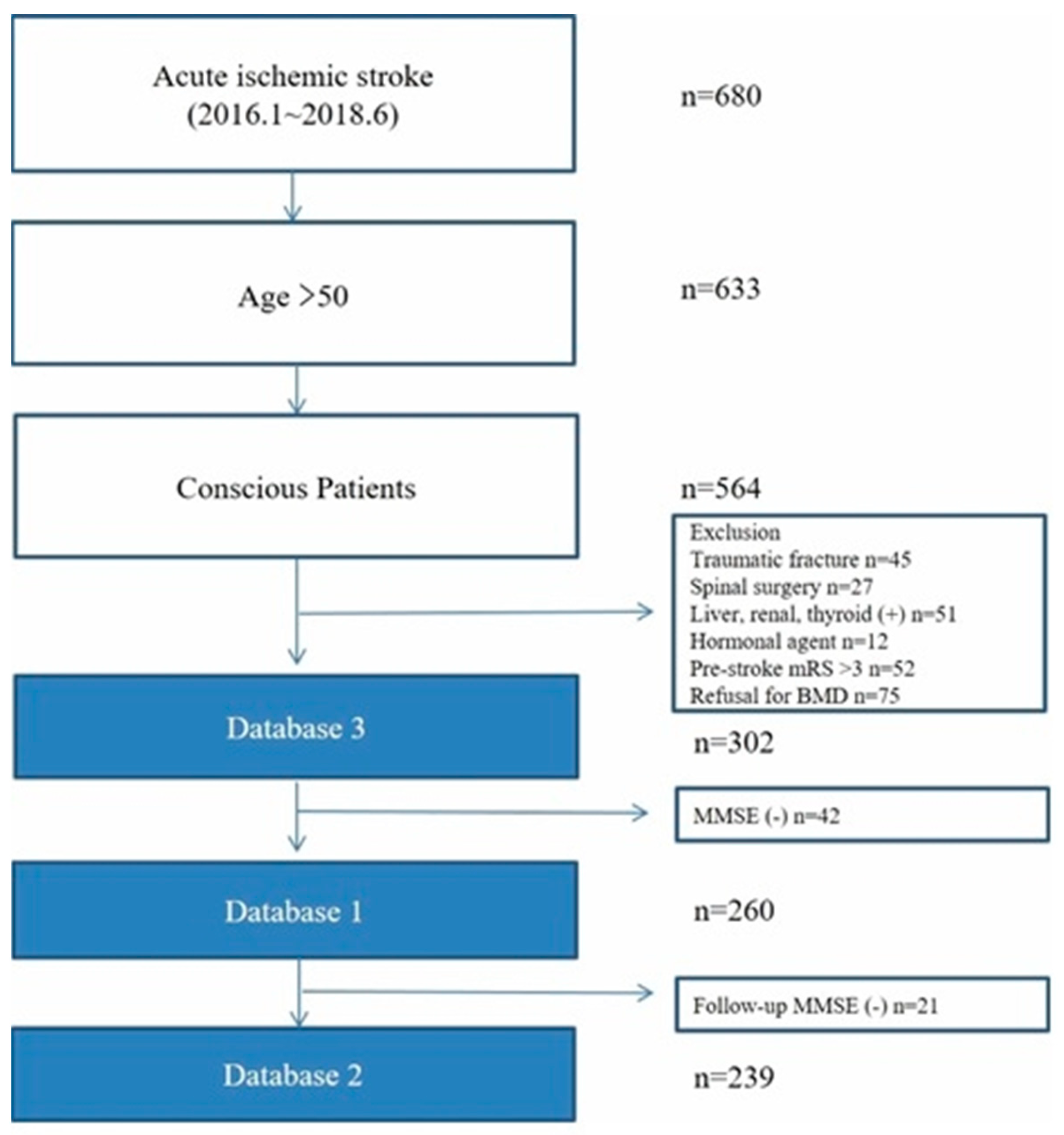 The flow diagram of the study. Abbreviations: BMD, bone mineral