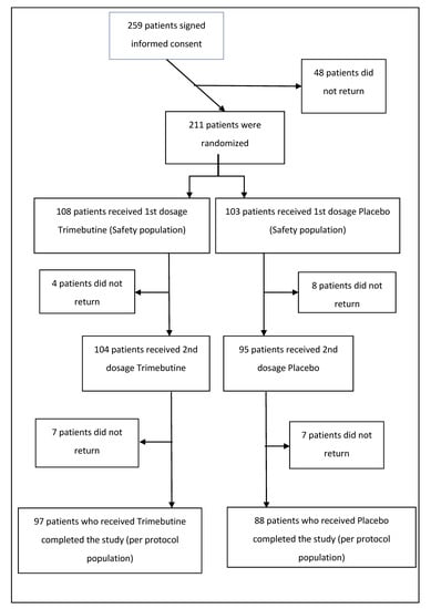 Medicina | Free Full-Text | Trimebutine Maleate Monotherapy for Functional  Dyspepsia: A Multicenter, Randomized, Double-Blind Placebo Controlled  Prospective Trial