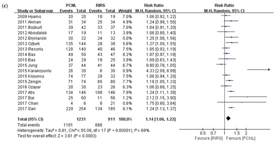 Medicina Free Full Text Effectiveness Of Percutaneous Nephrolithotomy Retrograde Intrarenal Surgery And Extracorporeal Shock Wave Lithotripsy For Treatment Of Renal Stones A Systematic Review And Meta Analysis Html