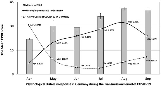 13 percent of U.S. adults report serious psychological distress during  COVID-19