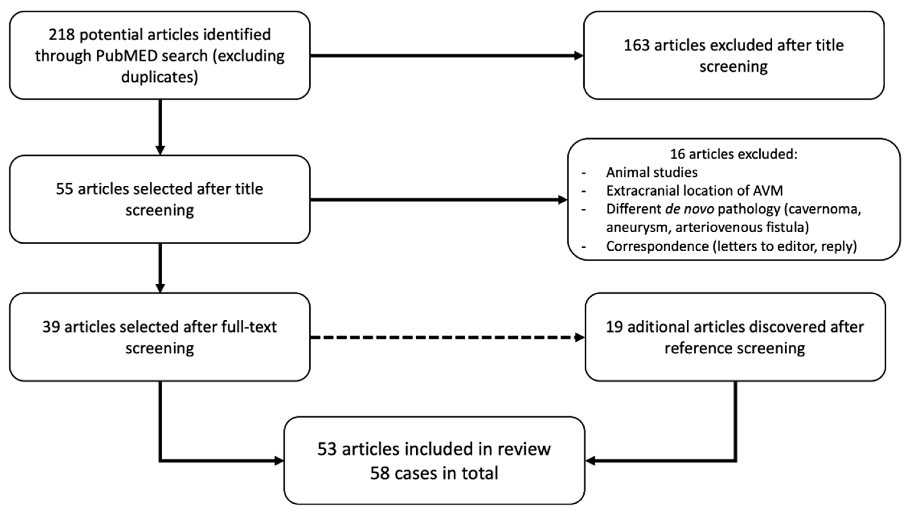 Medicina Free Full Text De Novo Brain Avms Hypotheses For Development And A Systematic Review Of Reported Cases Html