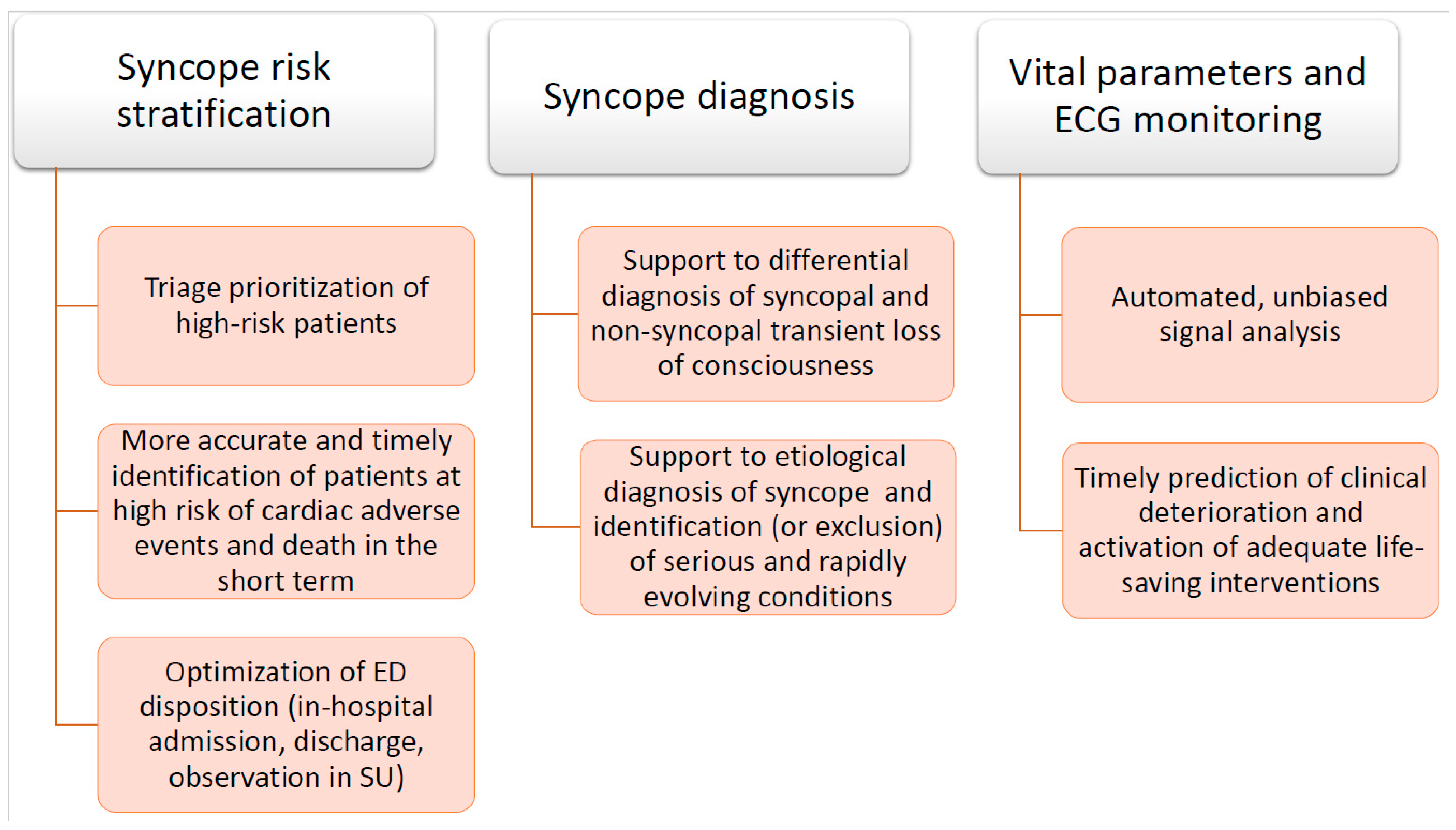 Emergency Department Management of Syncope