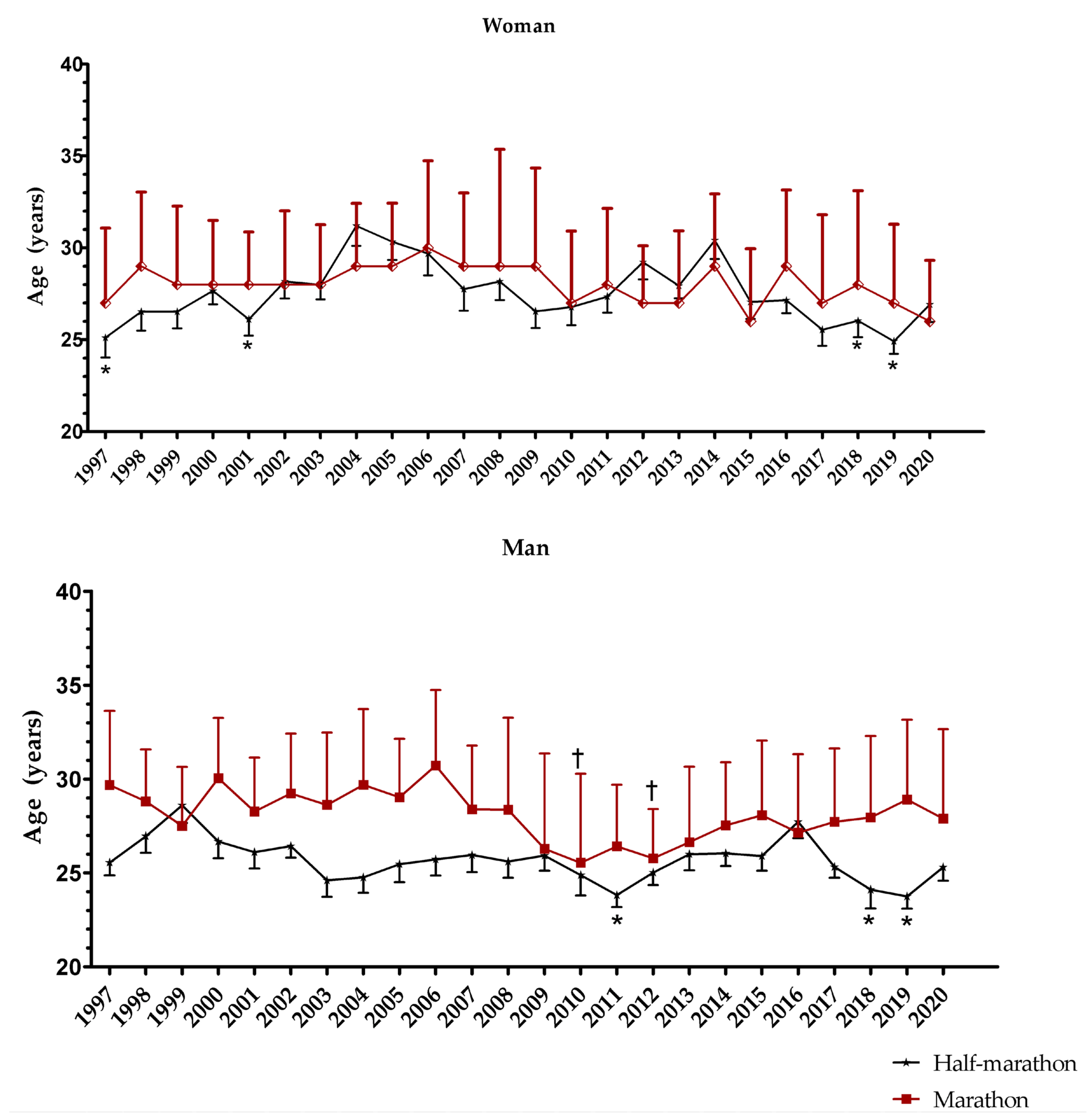 Medicina | Free Full-Text | No Trends in the Age of Peak Performance among  the Best Half-Marathoners and Marathoners in the World between 1997–2020 |  HTML